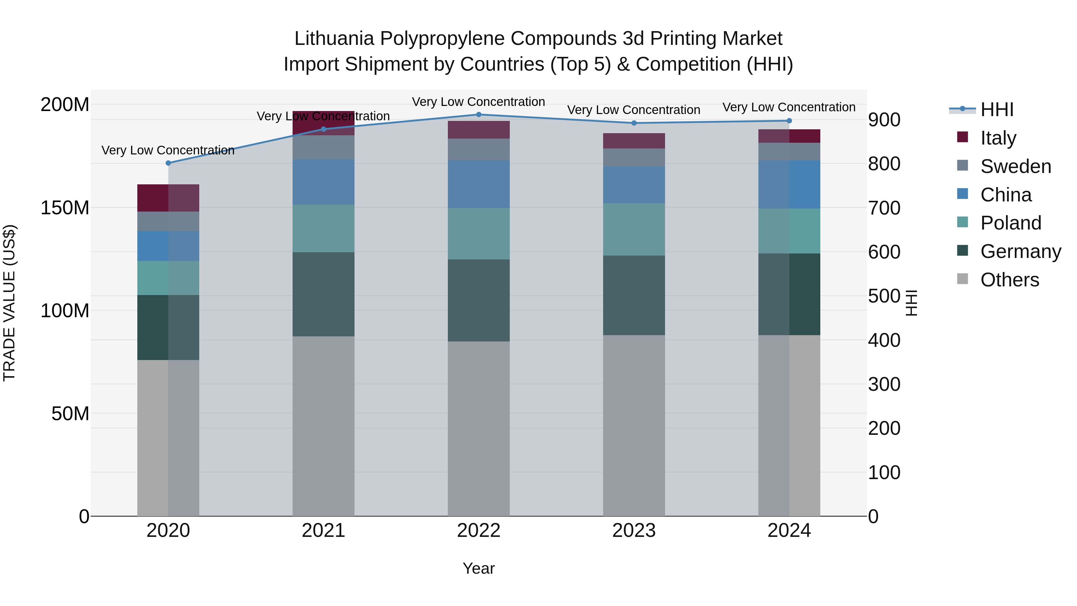 Lithuania Polypropylene Compounds 3d Printing Market Top 5 Importing Countries and Market Competition (HHI) Analysis