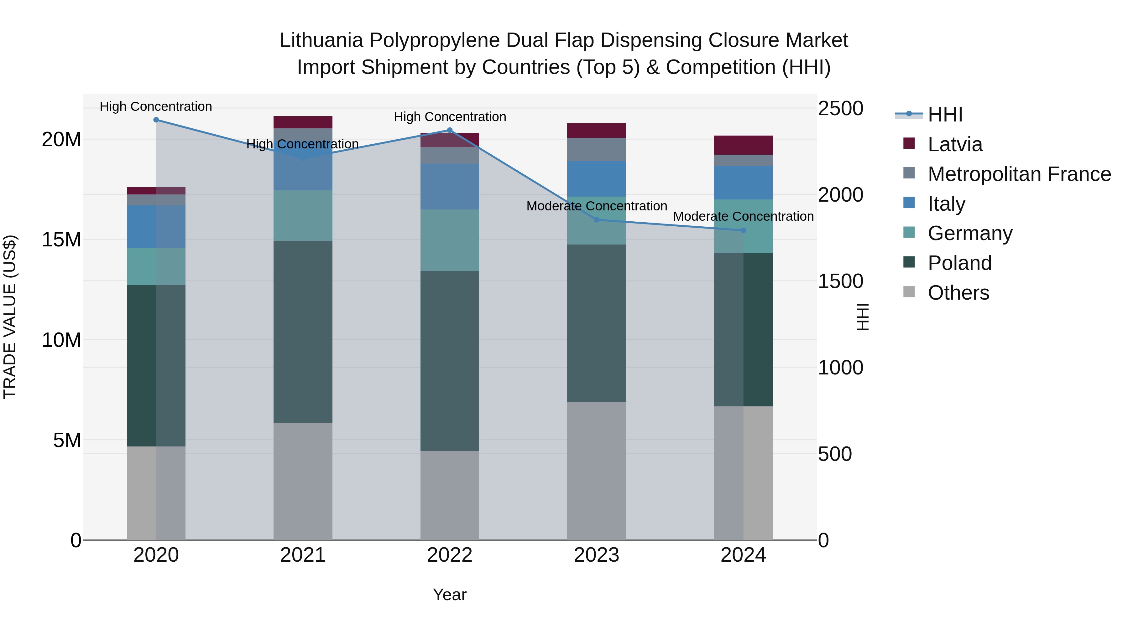 Lithuania Polypropylene Dual Flap Dispensing Closure Market Top 5 Importing Countries and Market Competition (HHI) Analysis
