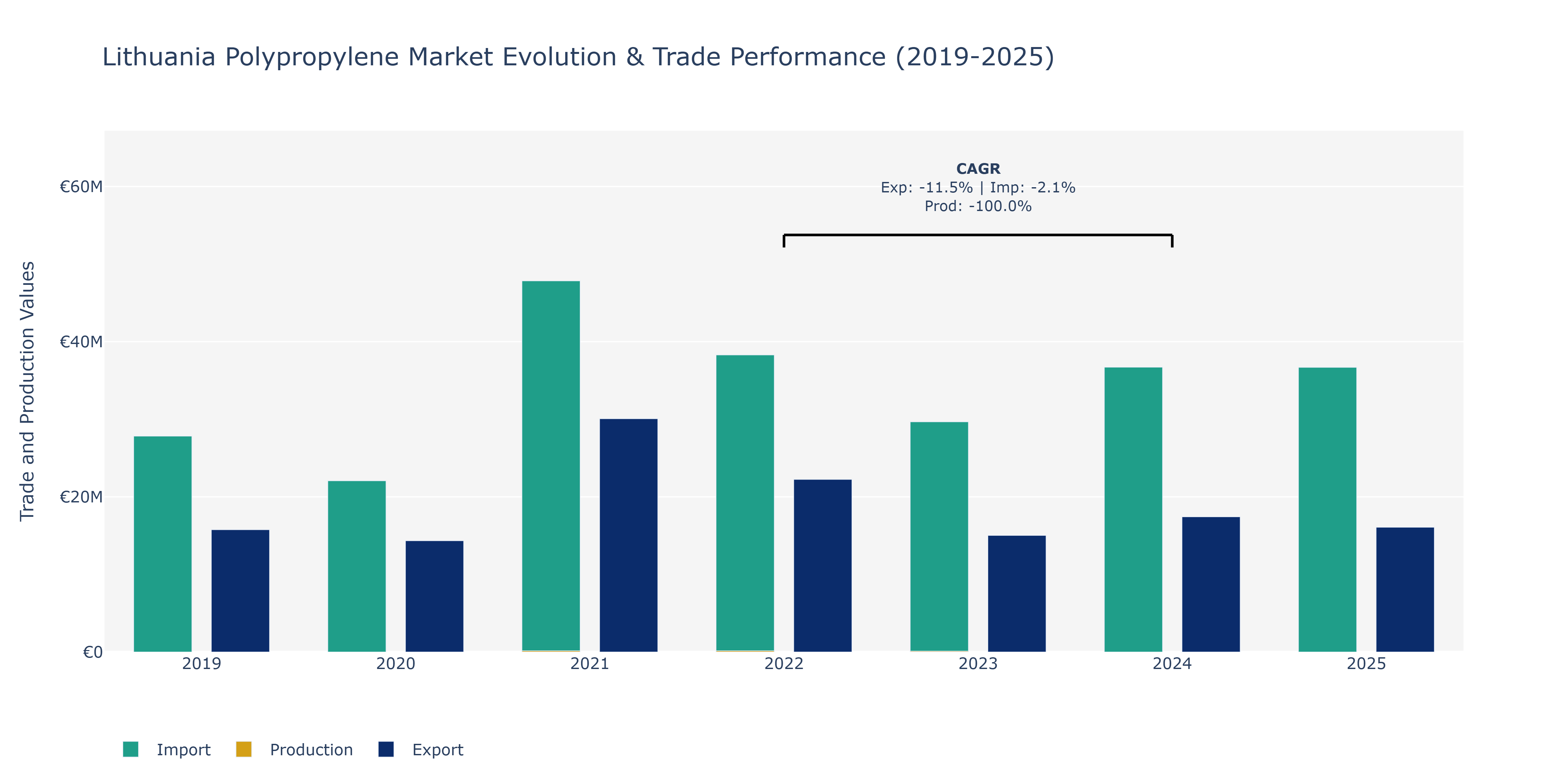 Lithuania Polypropylene Market: Production & Trade Performance (2019-2025)
