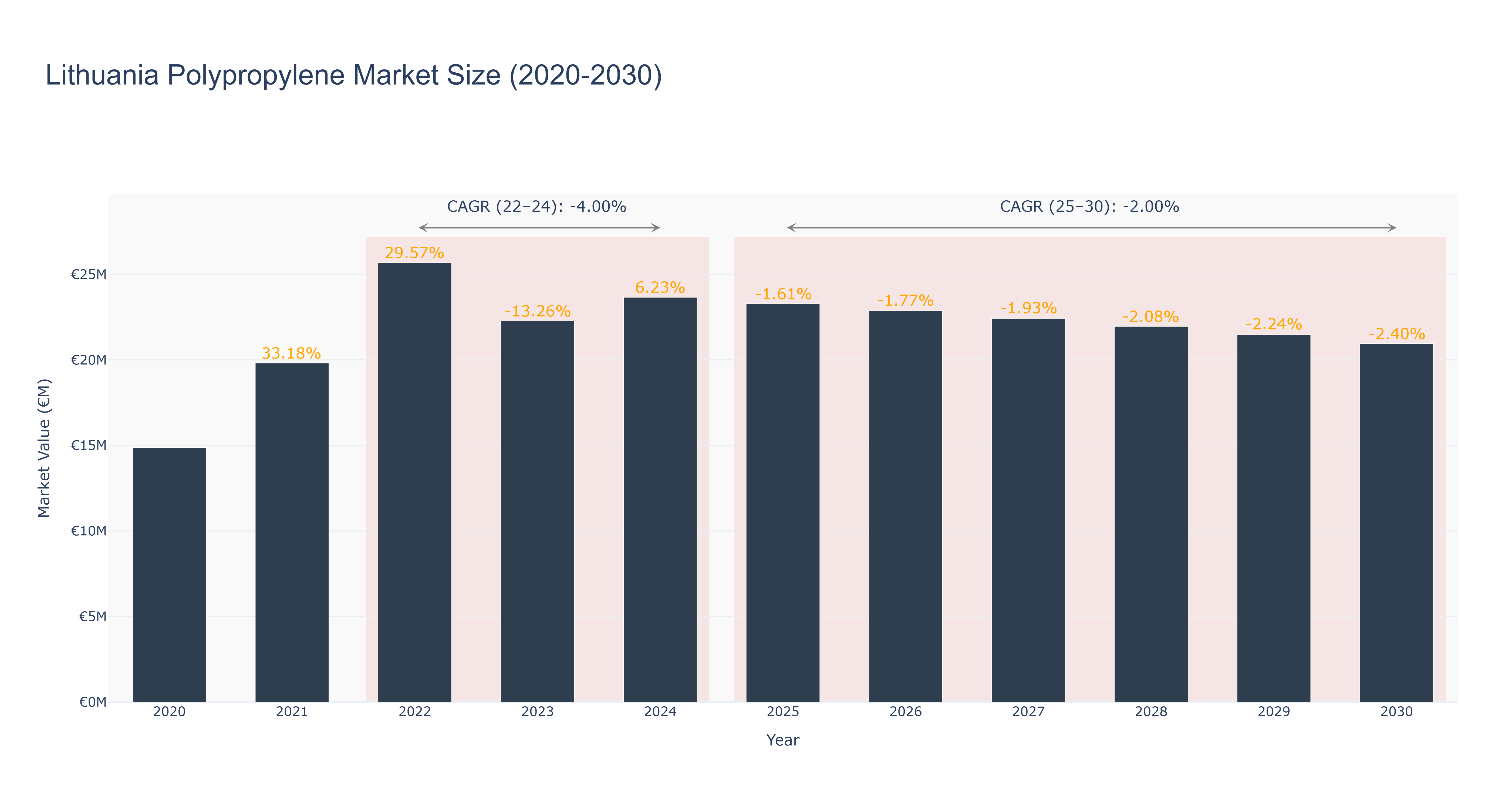 Lithuania Polypropylene Market Size (2020-2030)