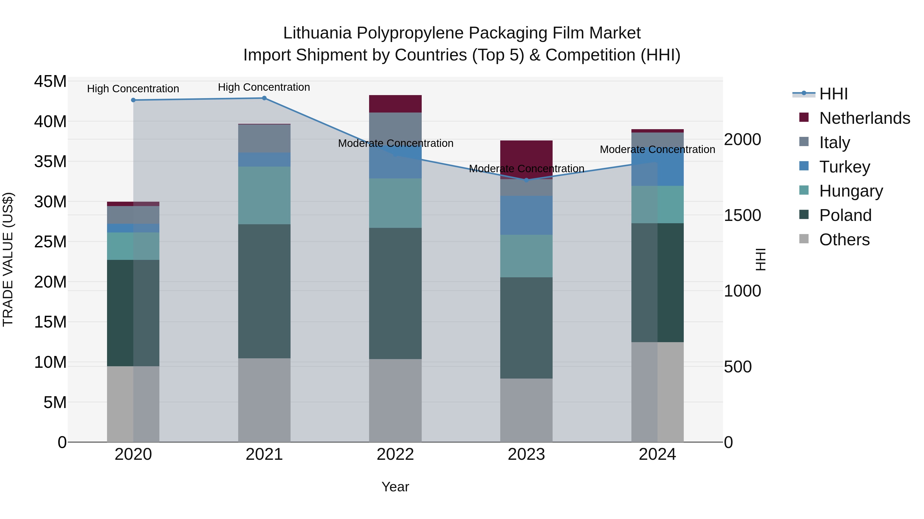 Lithuania Polypropylene Packaging Film Market Top 5 Importing Countries and Market Competition (HHI) Analysis