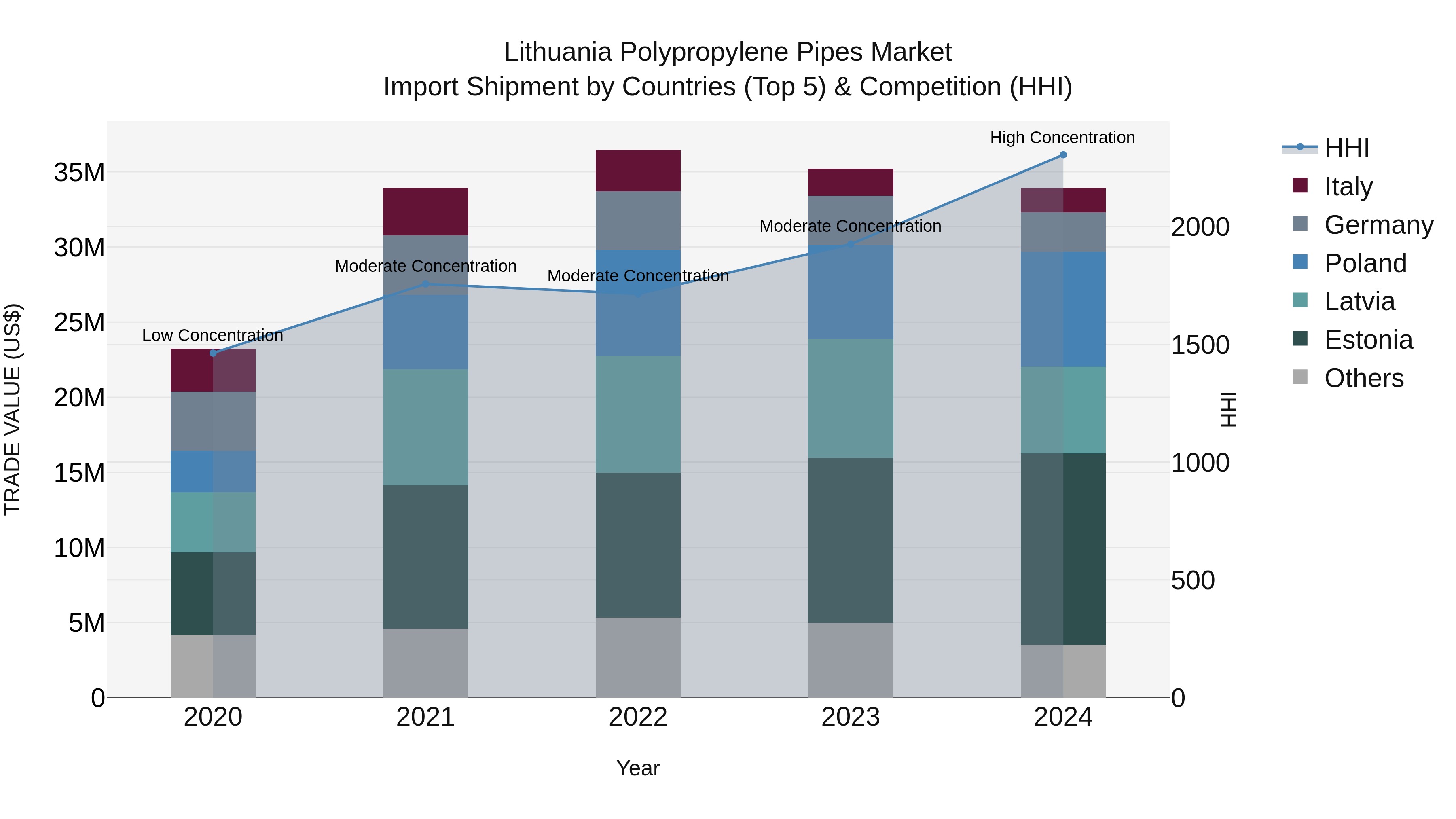Lithuania Polypropylene Pipes Market Top 5 Importing Countries and Market Competition (HHI) Analysis