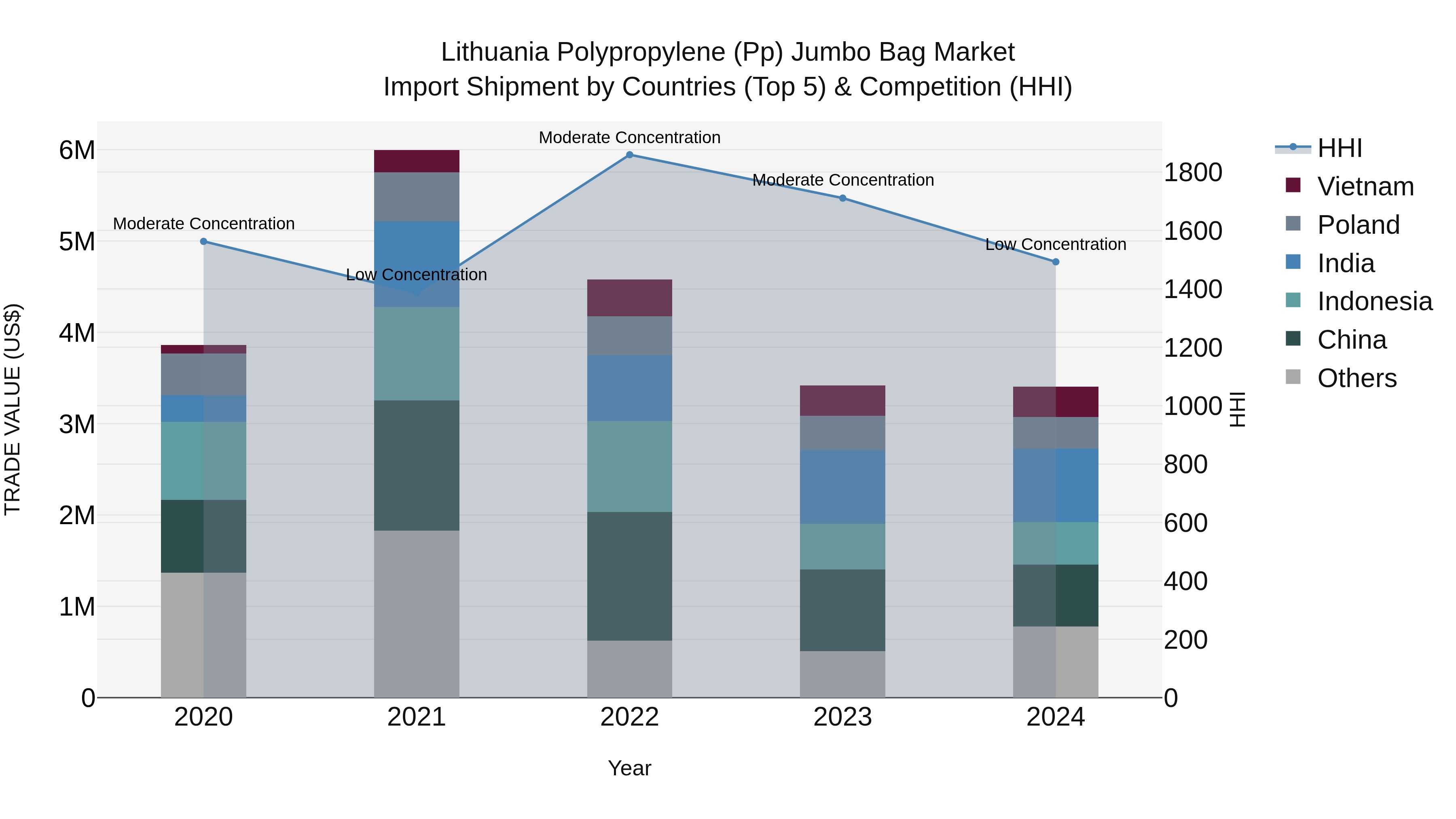 Lithuania Polypropylene (Pp) Jumbo Bag Market Top 5 Importing Countries and Market Competition (HHI) Analysis