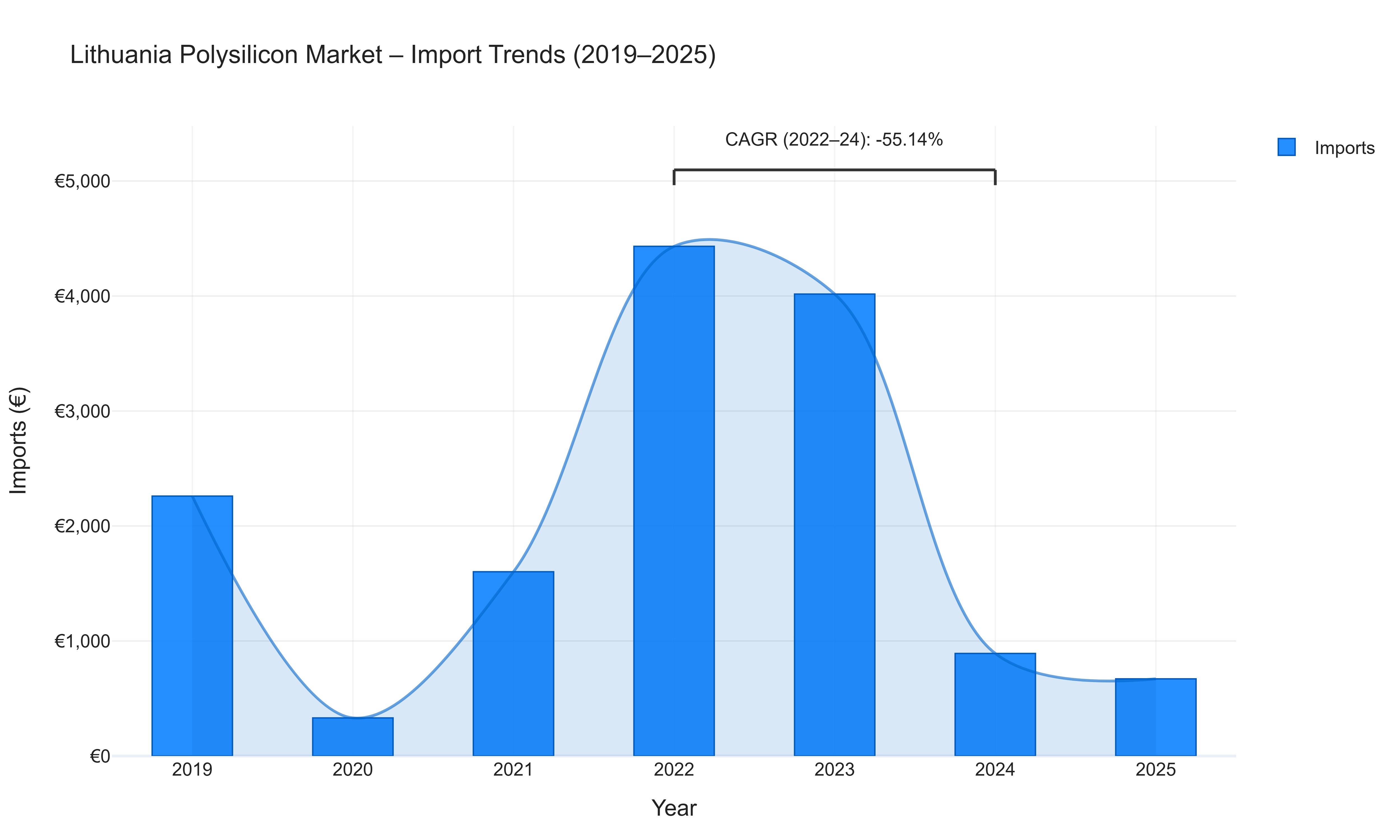Lithuania Polysilicon Market - Import Trends (2019-2025)