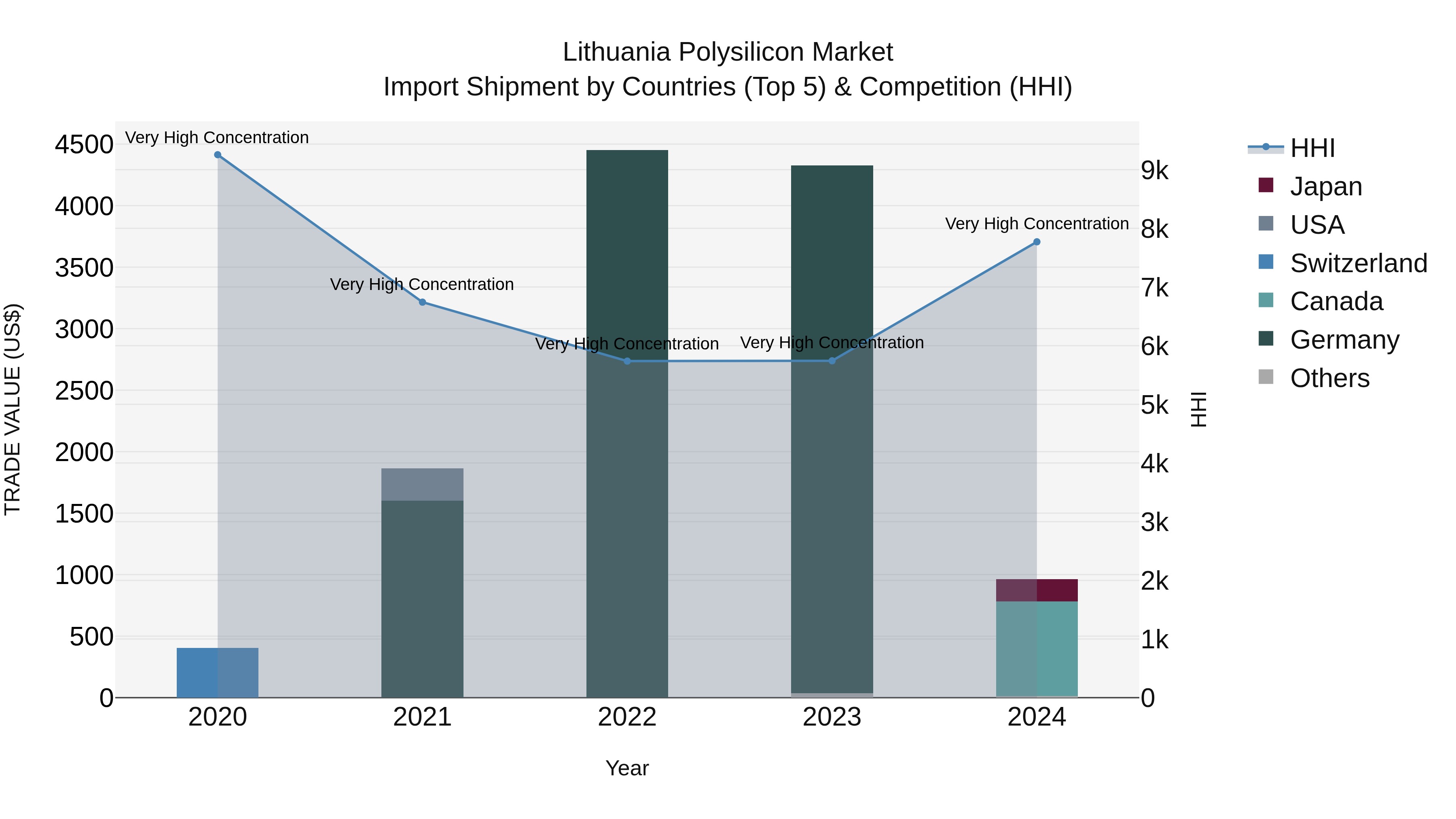 Lithuania Polysilicon Market Top 5 Importing Countries and Market Competition (HHI) Analysis