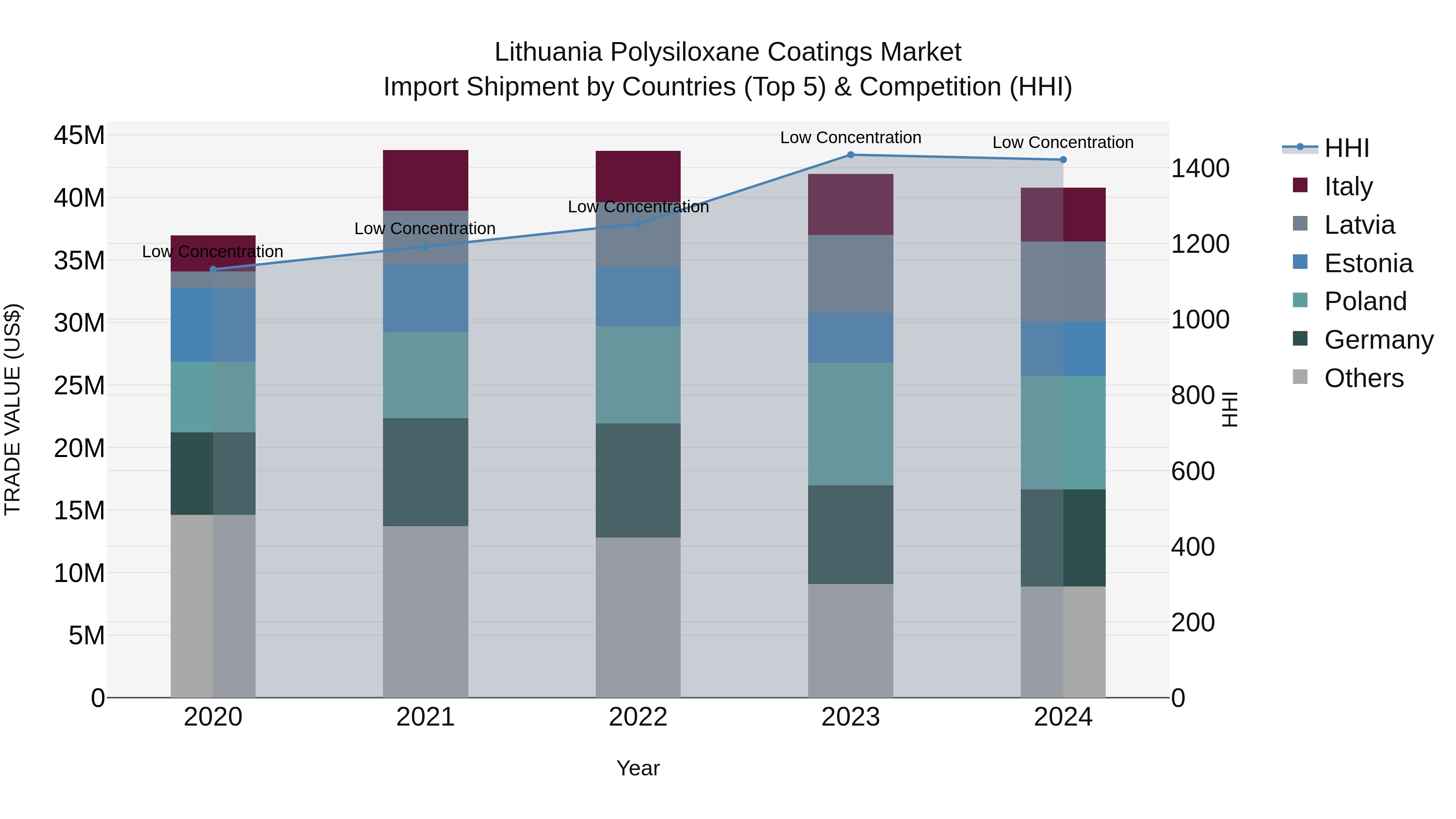 Lithuania Polysiloxane Coatings Market Top 5 Importing Countries and Market Competition (HHI) Analysis