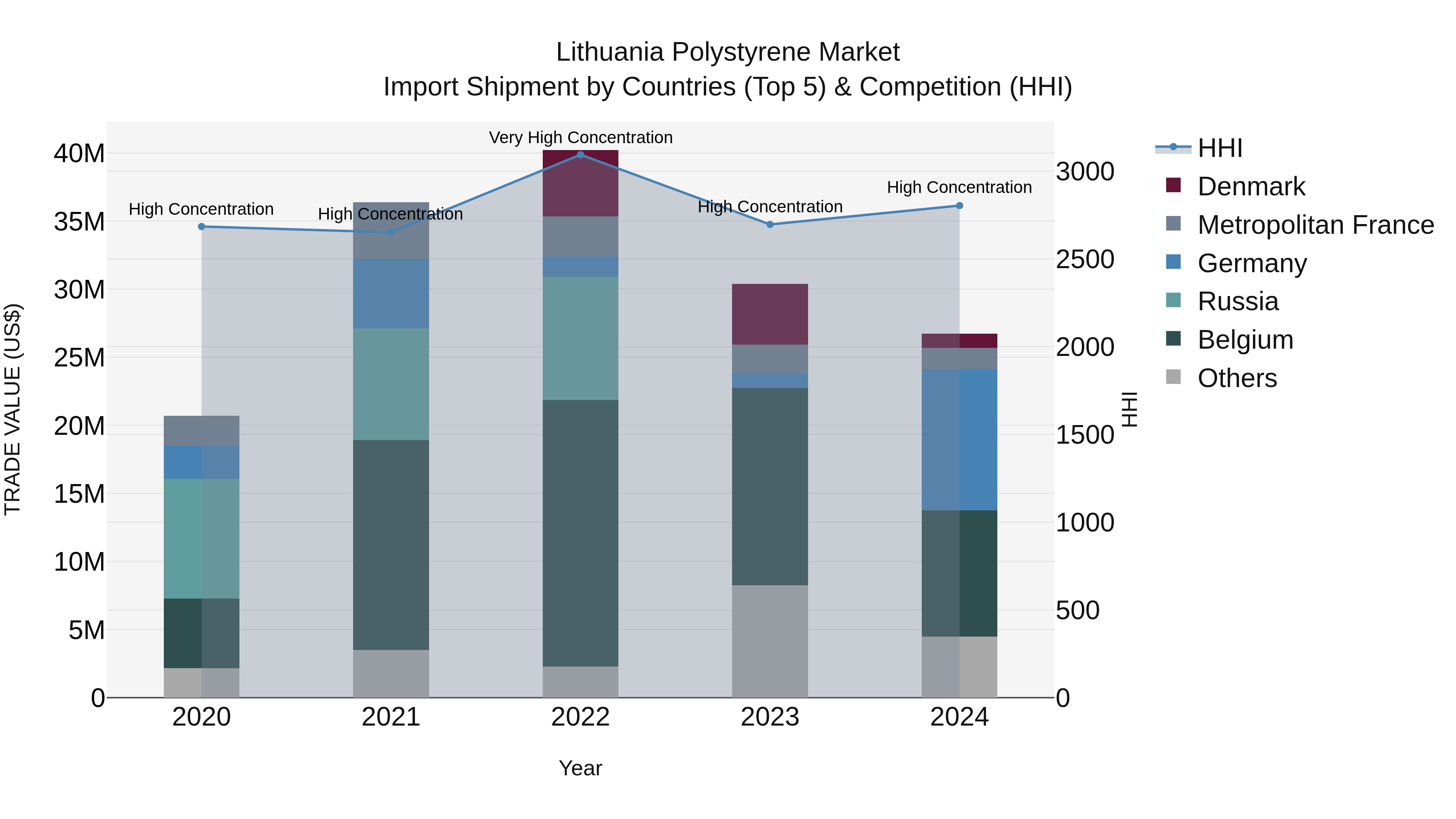Lithuania Polystyrene Market Top 5 Importing Countries and Market Competition (HHI) Analysis