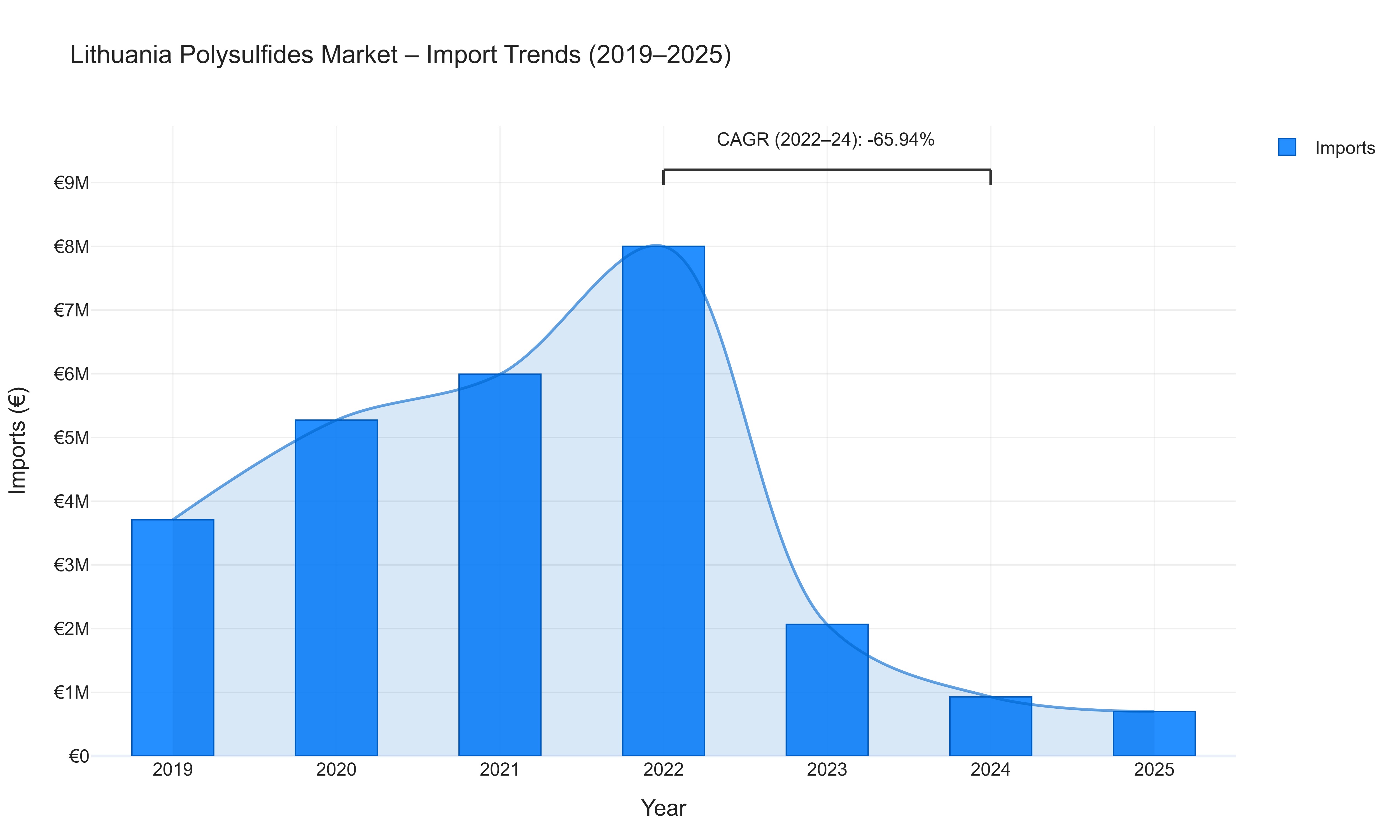 Lithuania Polysulfides Market - Import Trends (2019-2025)