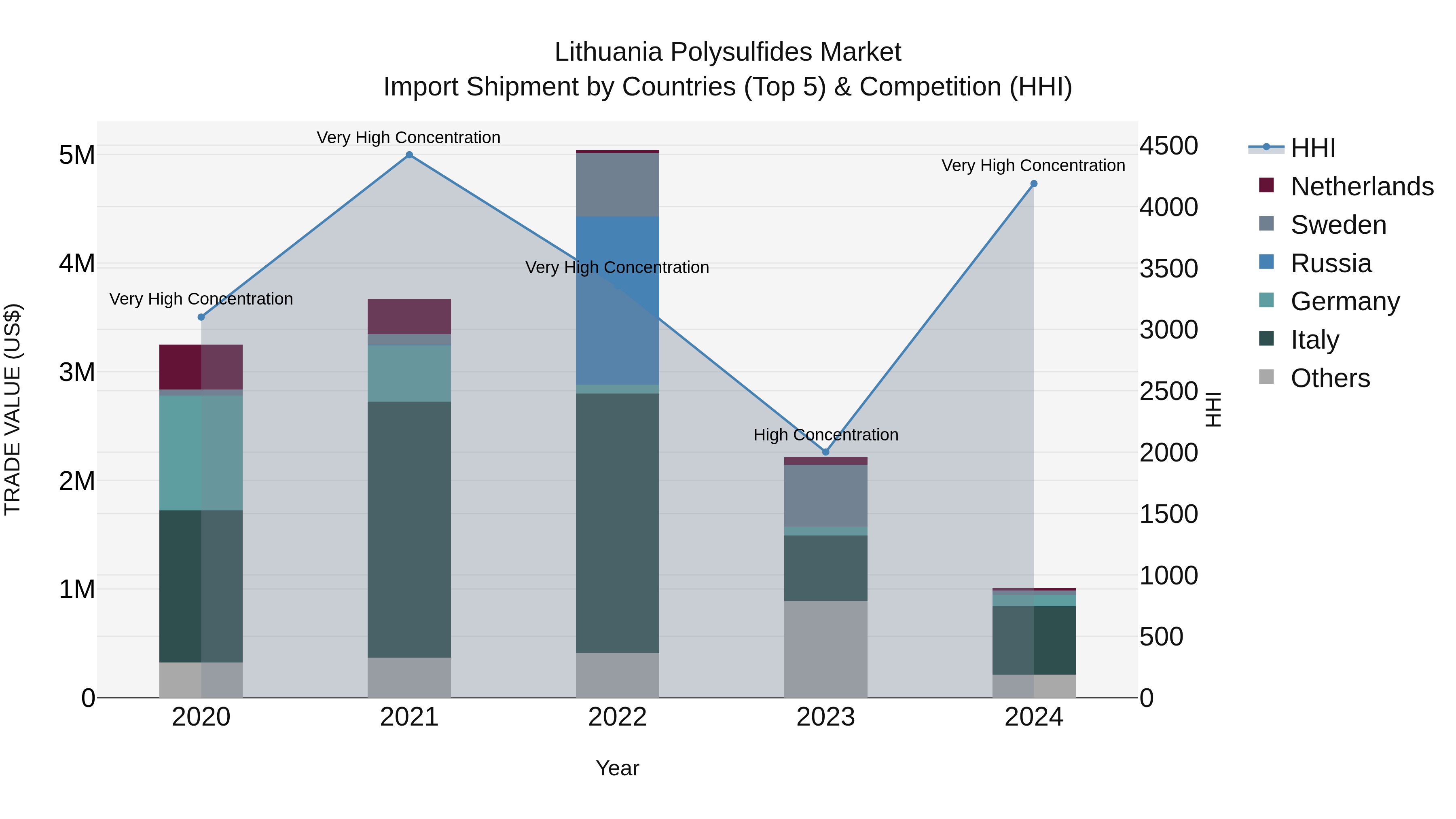 Lithuania Polysulfides Market Top 5 Importing Countries and Market Competition (HHI) Analysis
