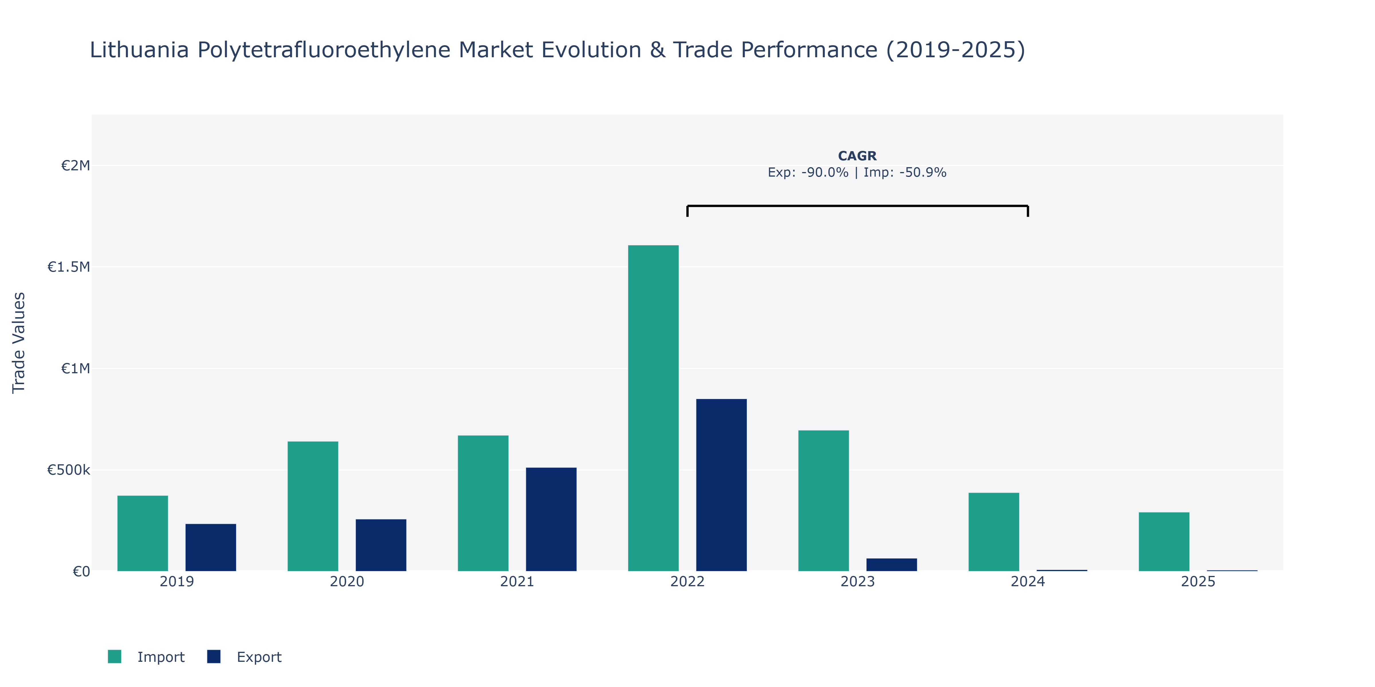 Lithuania Polytetrafluoroethylene Market: Production & Trade Performance (2019-2025) Size
