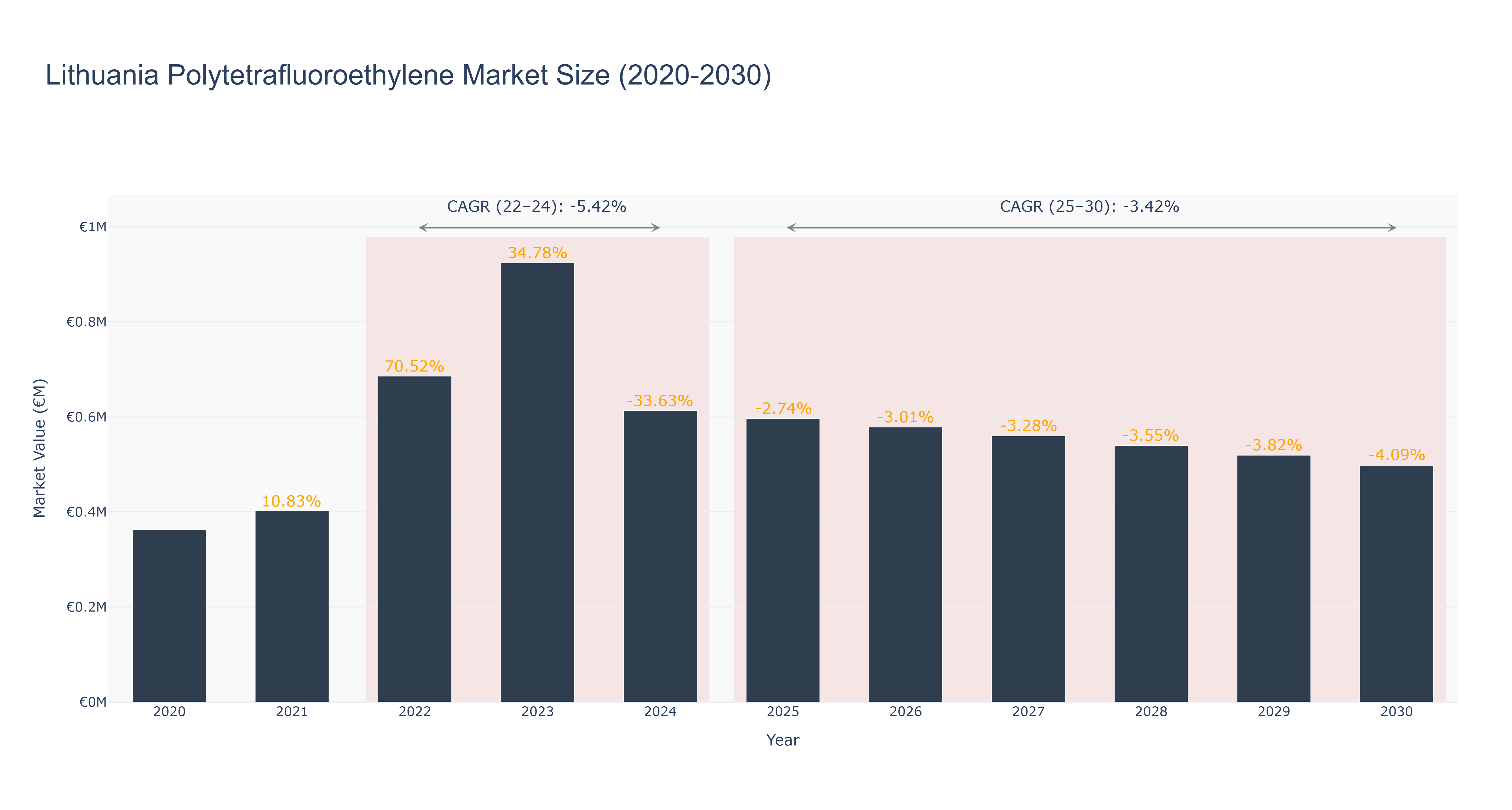 Lithuania Polytetrafluoroethylene Market Size (2020-2030) Size