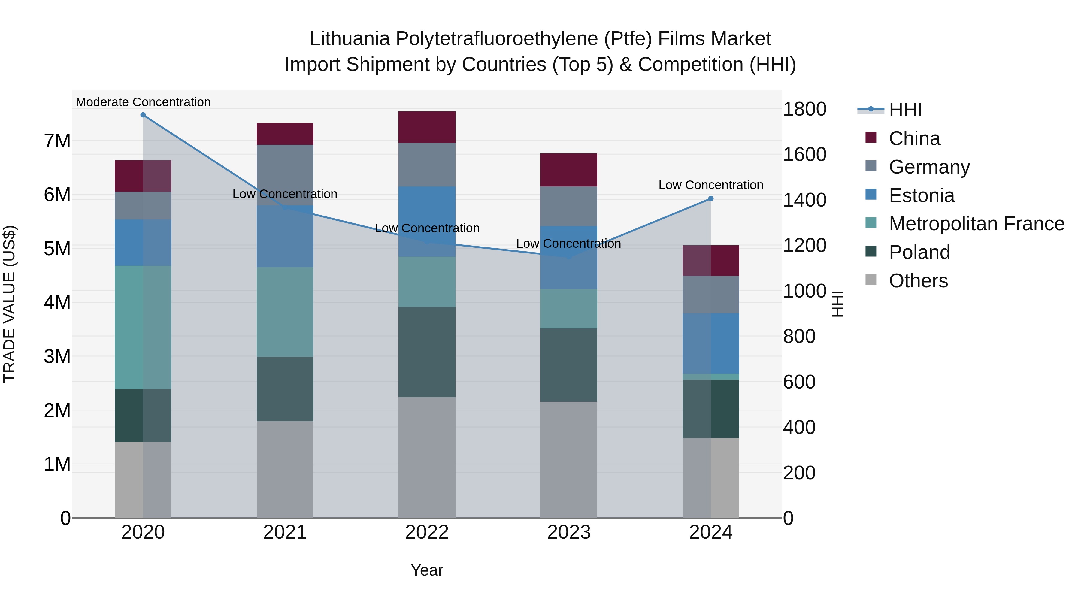 Lithuania Polytetrafluoroethylene (Ptfe) Films Market Top 5 Importing Countries and Market Competition (HHI) Analysis