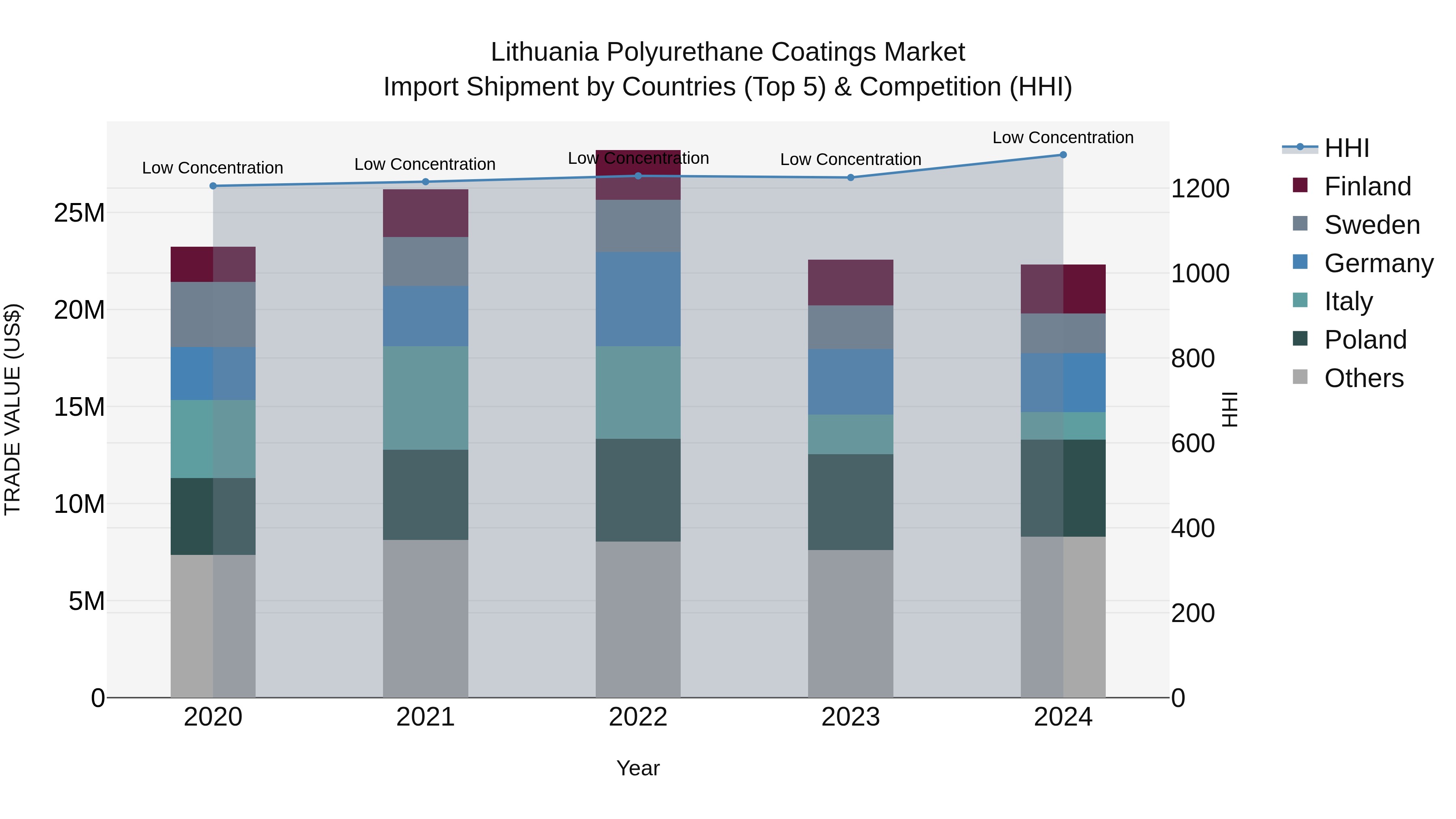 Lithuania Polyurethane Coatings Market Top 5 Importing Countries and Market Competition (HHI) Analysis