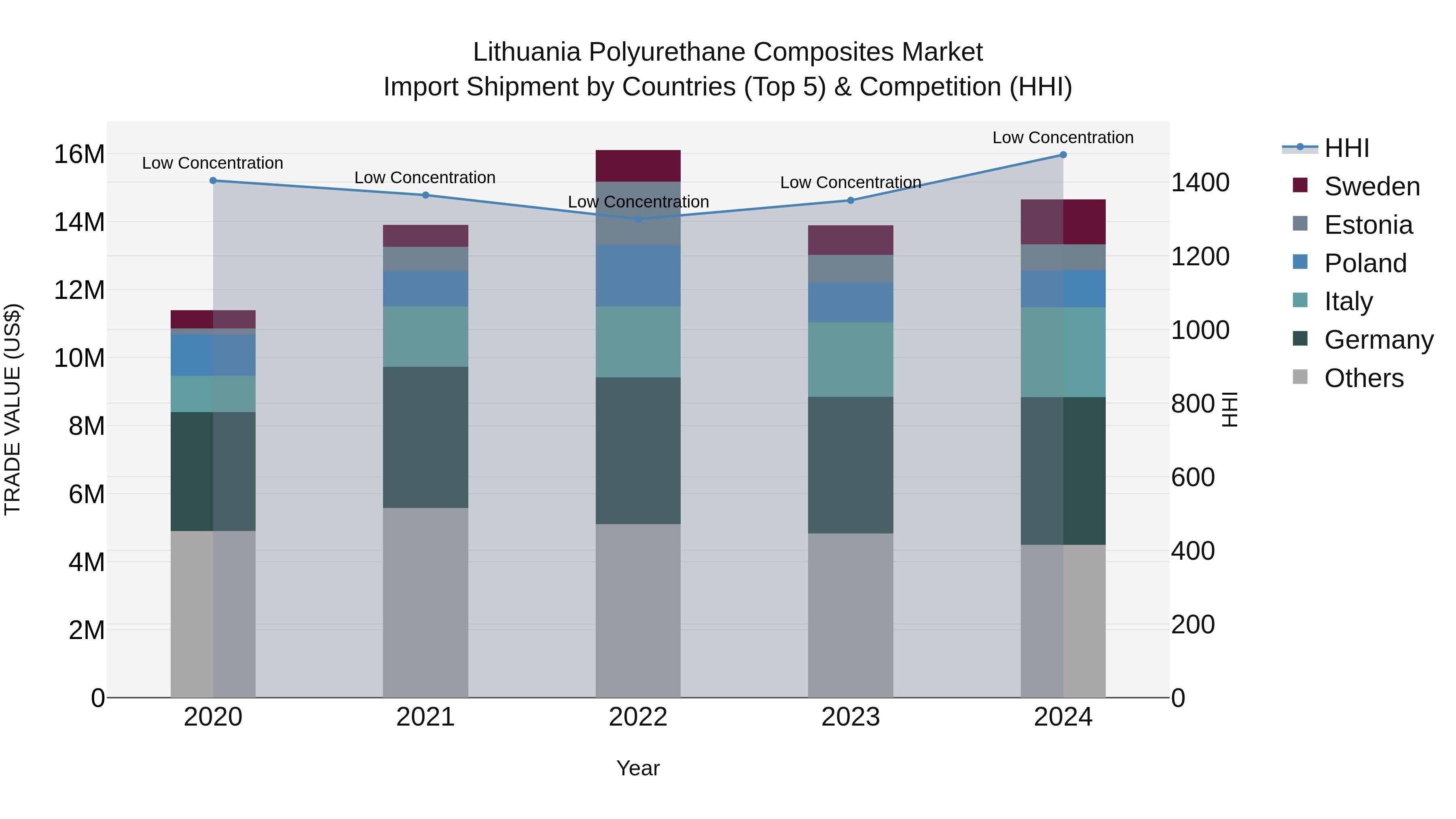 Lithuania Polyurethane Composites Market Top 5 Importing Countries and Market Competition (HHI) Analysis