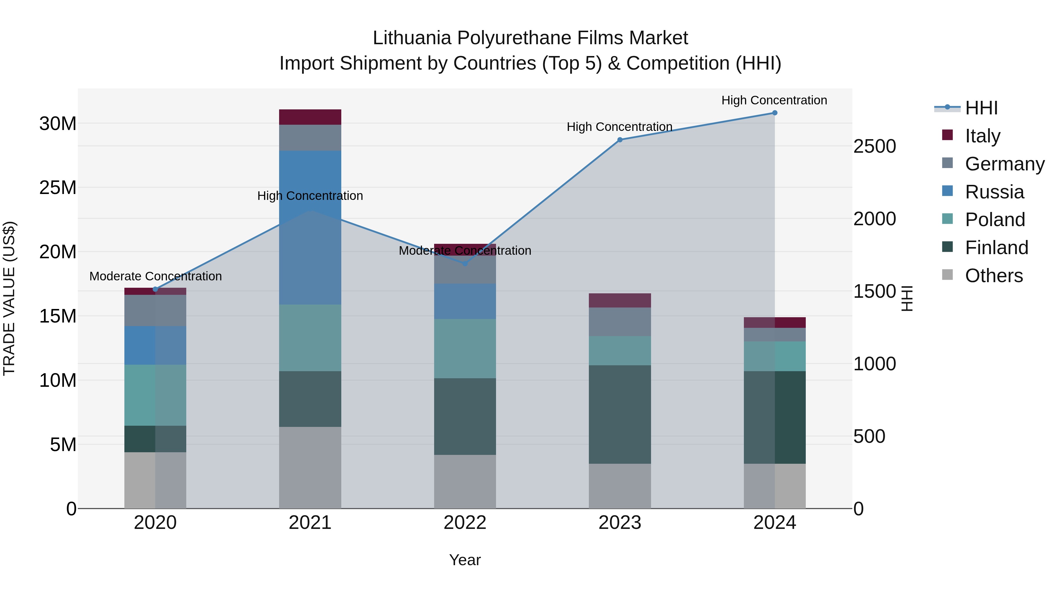 Lithuania Polyurethane Films Market Top 5 Importing Countries and Market Competition (HHI) Analysis