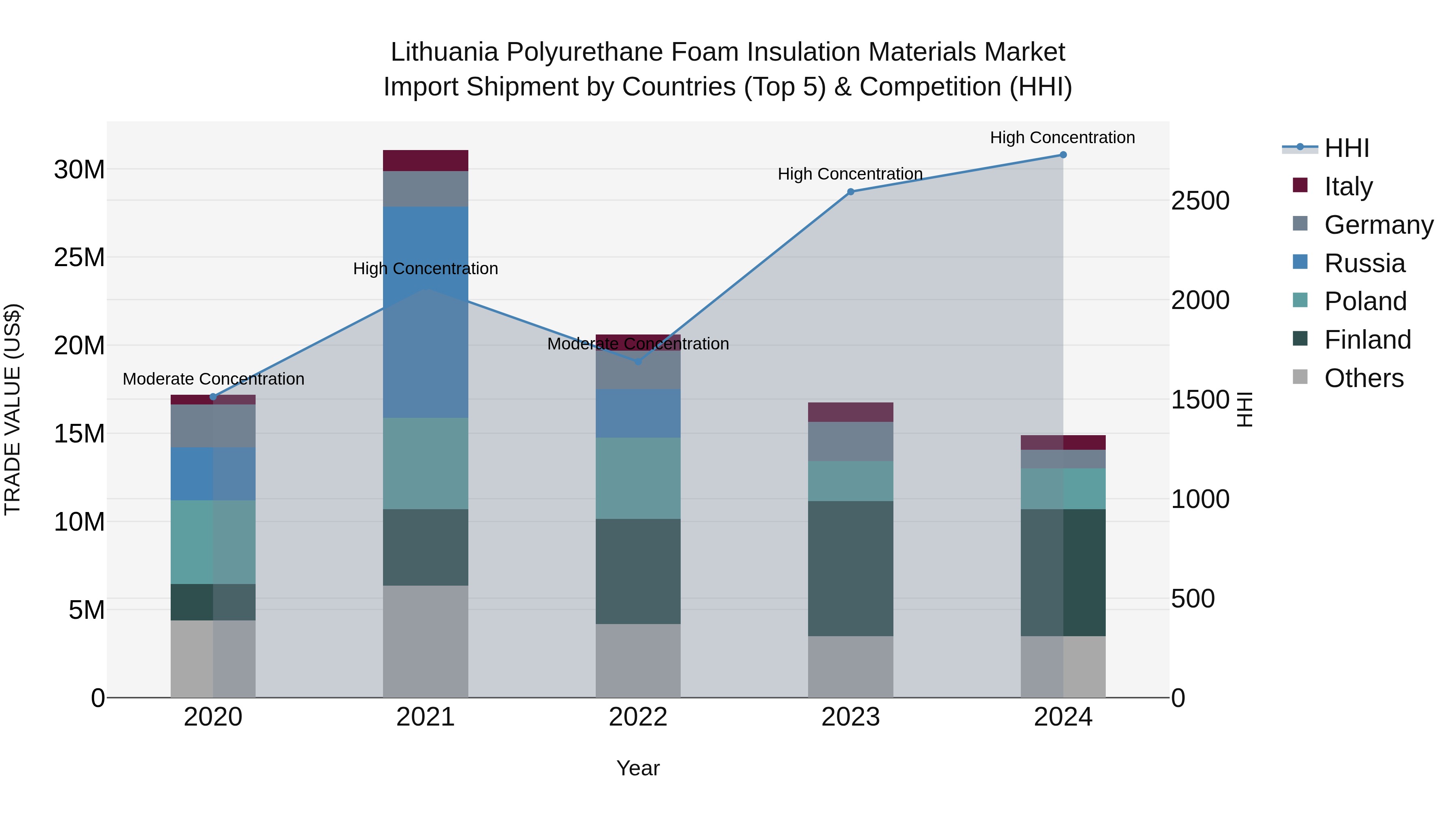 Lithuania Polyurethane Foam Insulation Materials Market Top 5 Importing Countries and Market Competition (HHI) Analysis