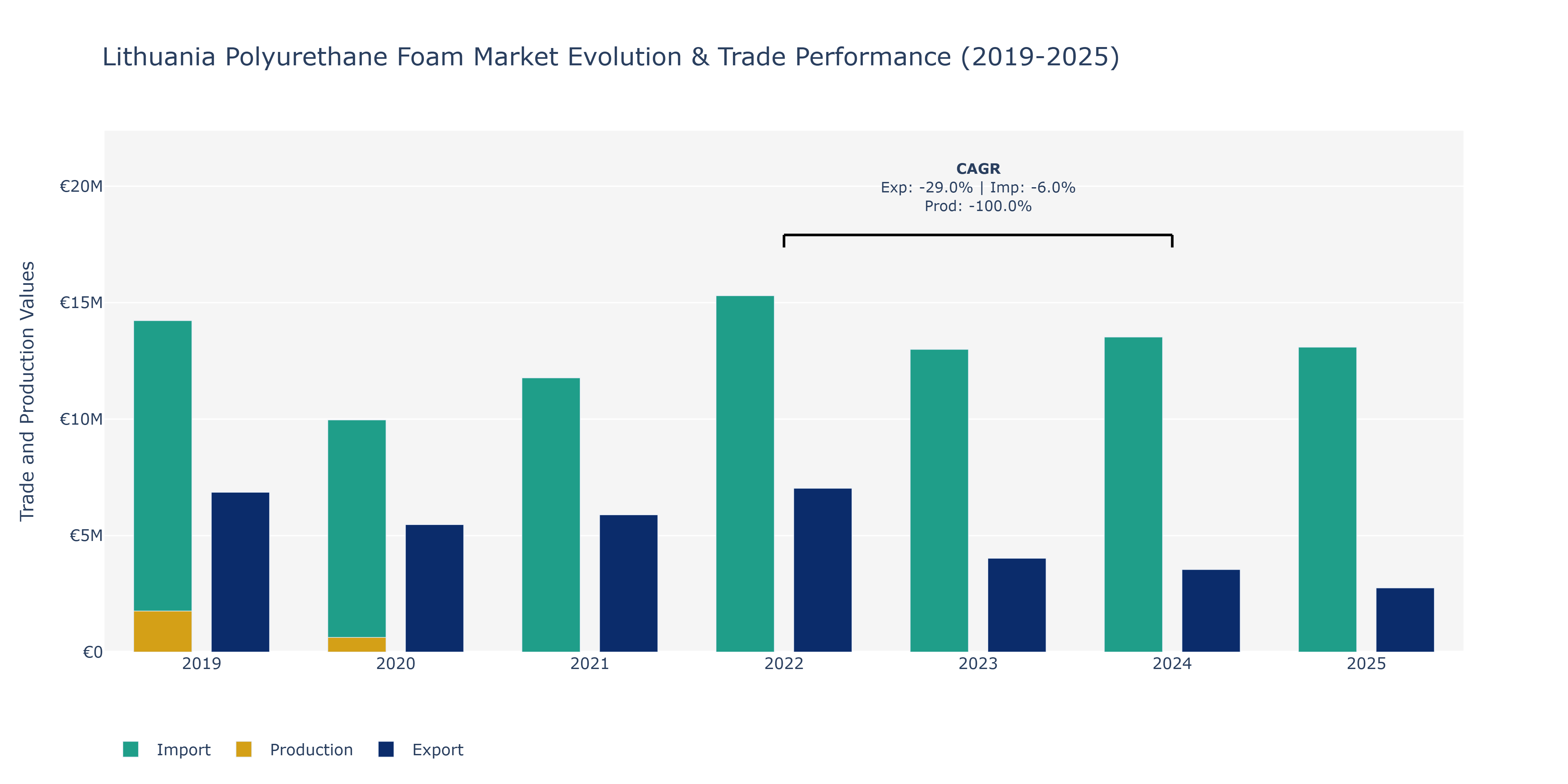 Lithuania Polyurethane Foam Market: Production & Trade Performance (2019-2025)