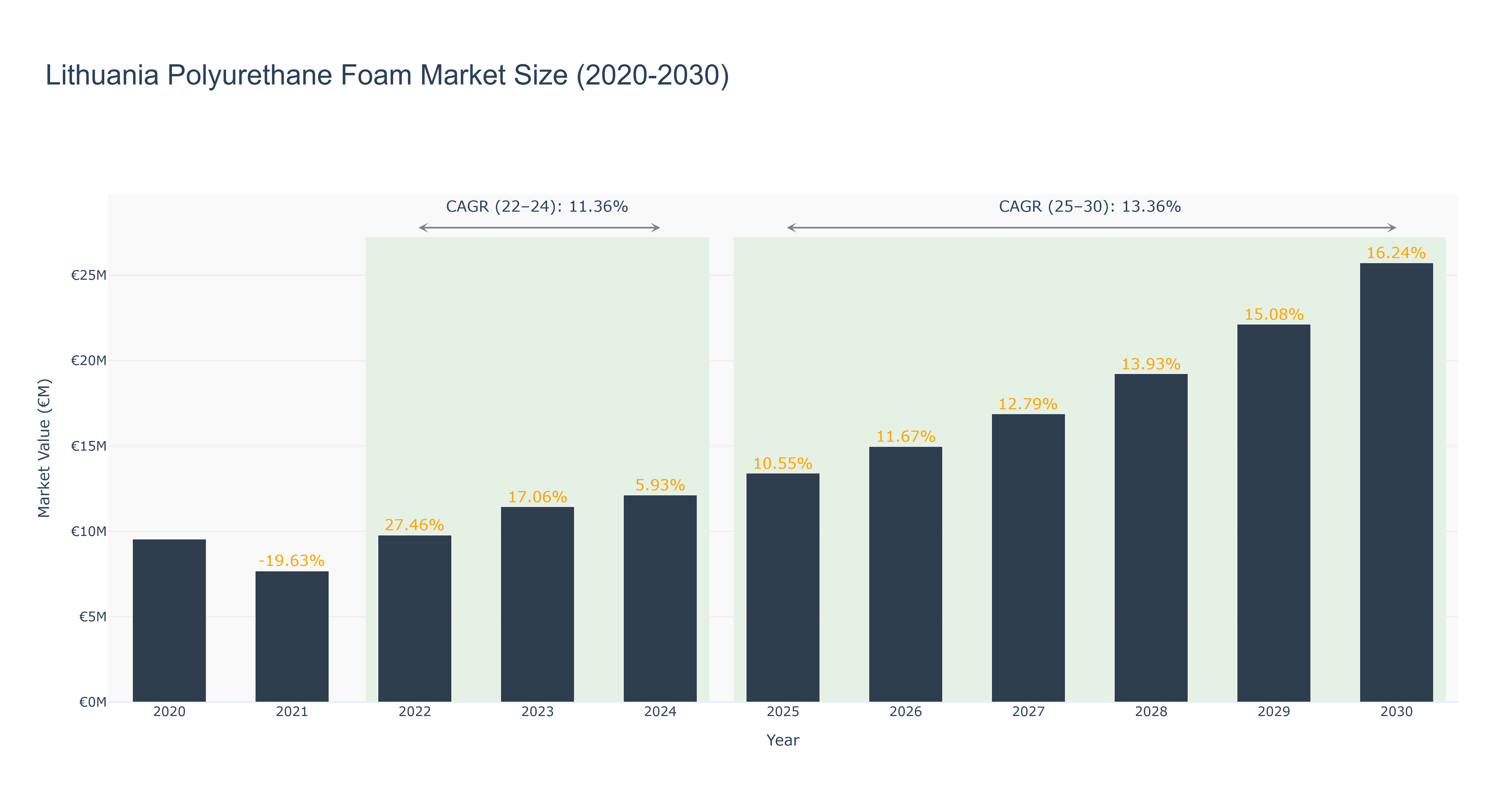 Lithuania Polyurethane Foam Market Size (2020-2030)