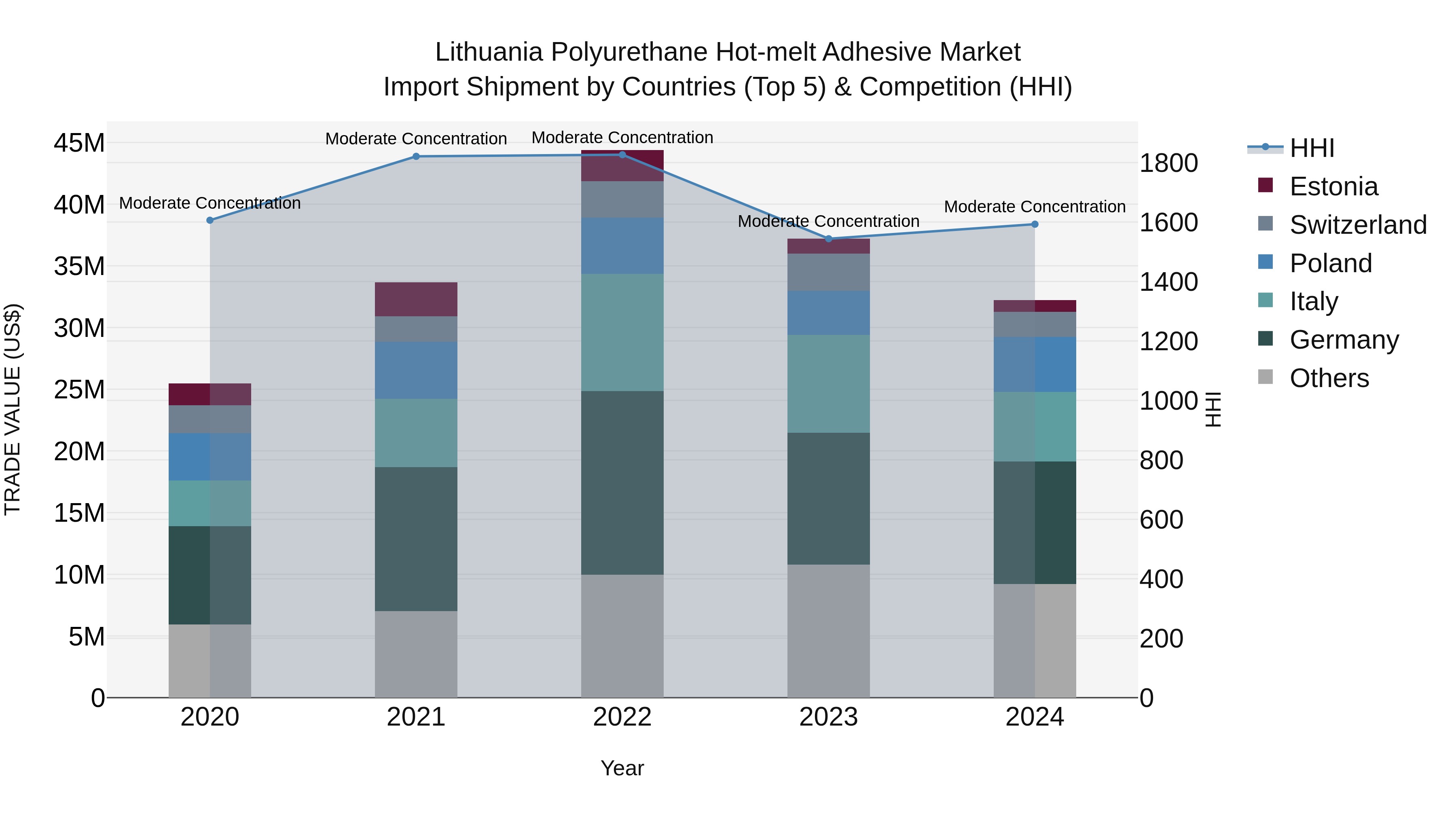 Lithuania Polyurethane Hot-melt Adhesive Market Top 5 Importing Countries and Market Competition (HHI) Analysis