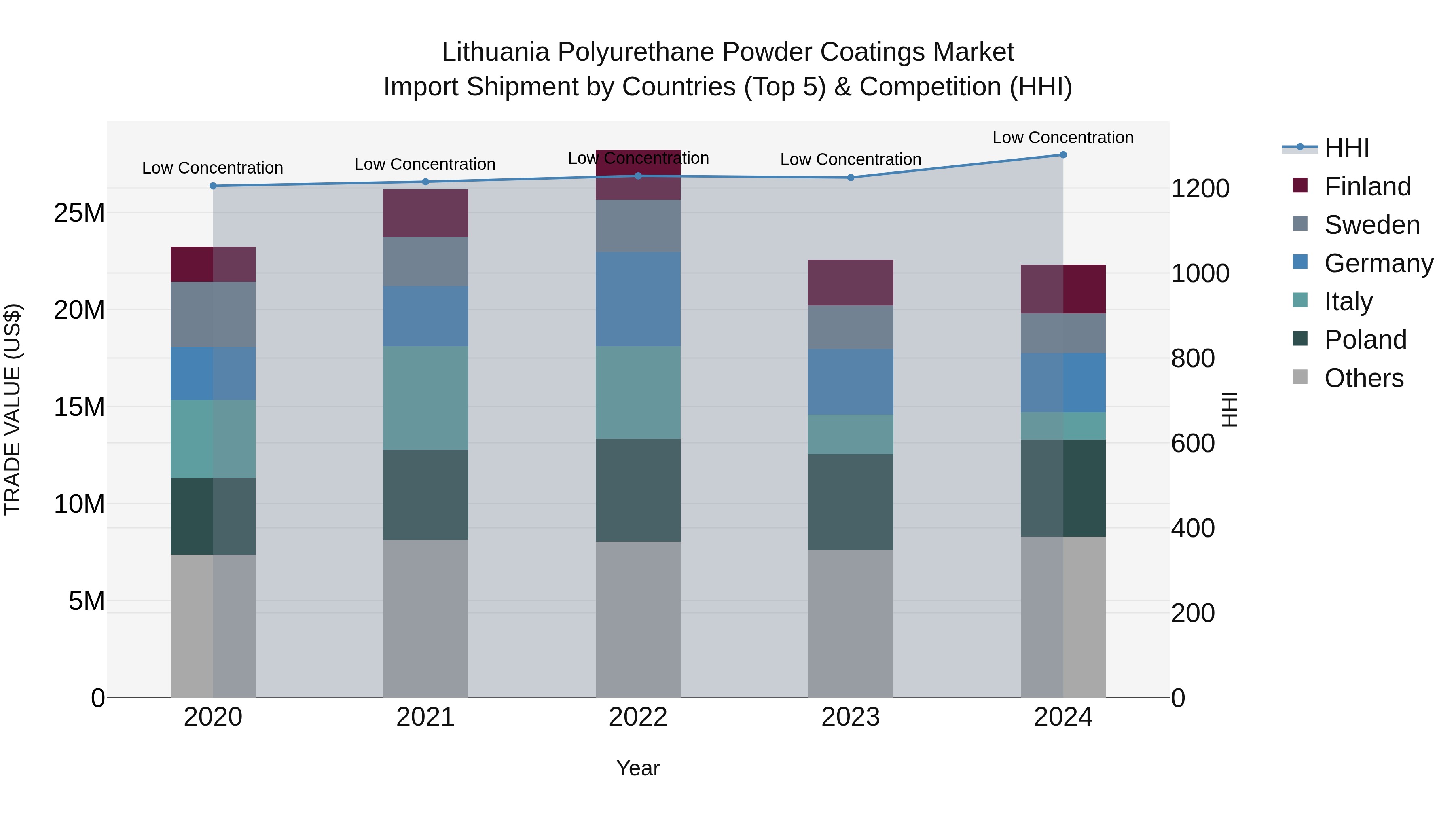 Lithuania Polyurethane Powder Coatings Market Top 5 Importing Countries and Market Competition (HHI) Analysis