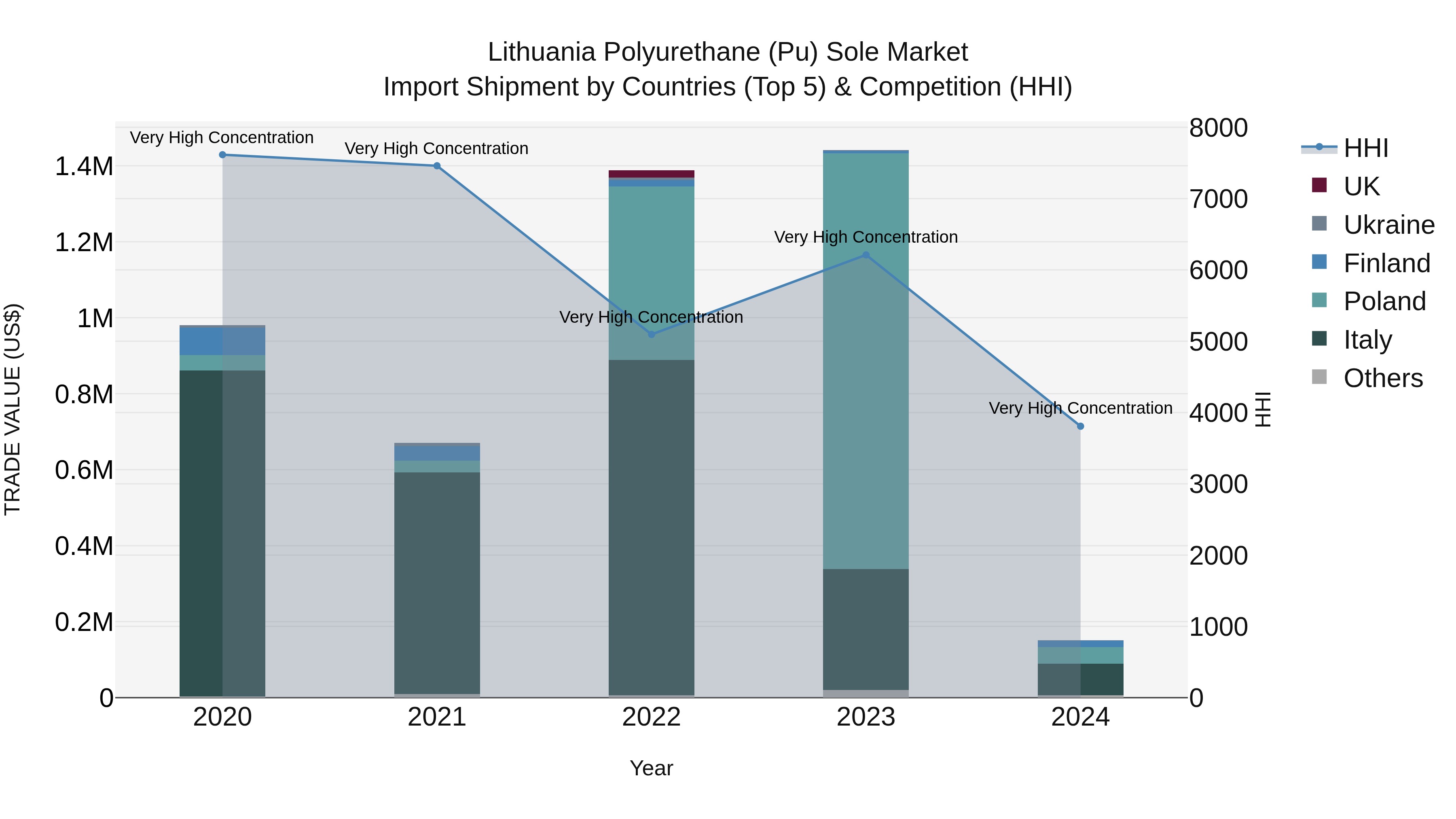 Lithuania Polyurethane (Pu) Sole Market Top 5 Importing Countries and Market Competition (HHI) Analysis