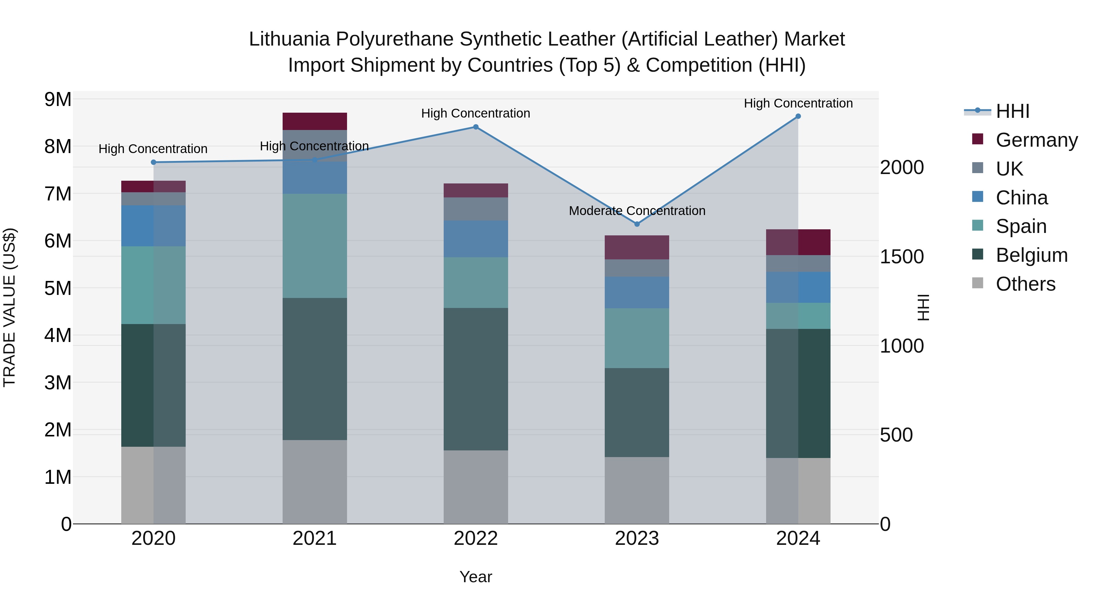 Lithuania Polyurethane Synthetic Leather (Artificial Leather) Market Top 5 Importing Countries and Market Competition (HHI) Analysis