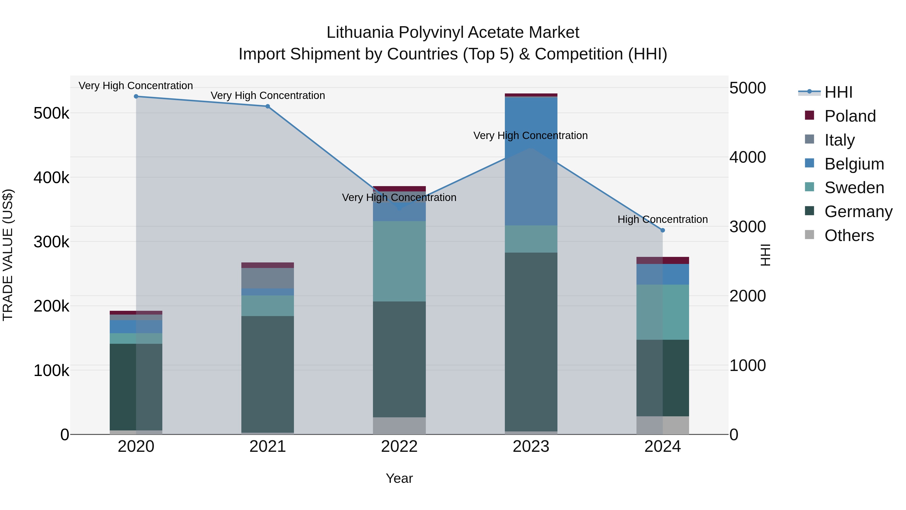 Lithuania Polyvinyl Acetate Market Top 5 Importing Countries and Market Competition (HHI) Analysis
