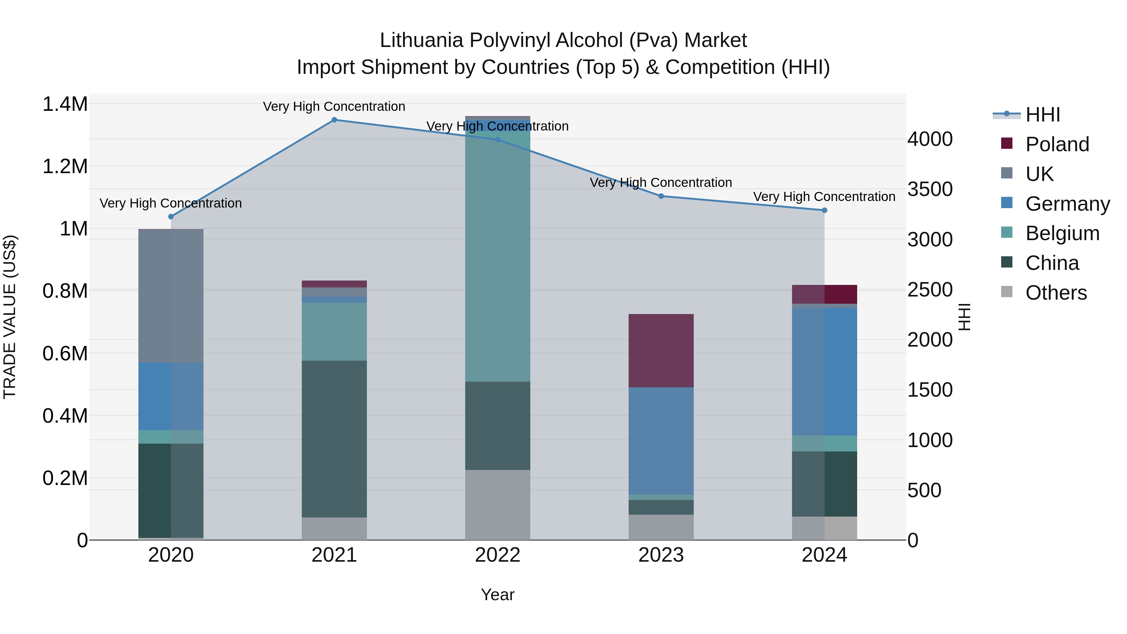 Lithuania Polyvinyl Alcohol (Pva) Market Top 5 Importing Countries and Market Competition (HHI) Analysis
