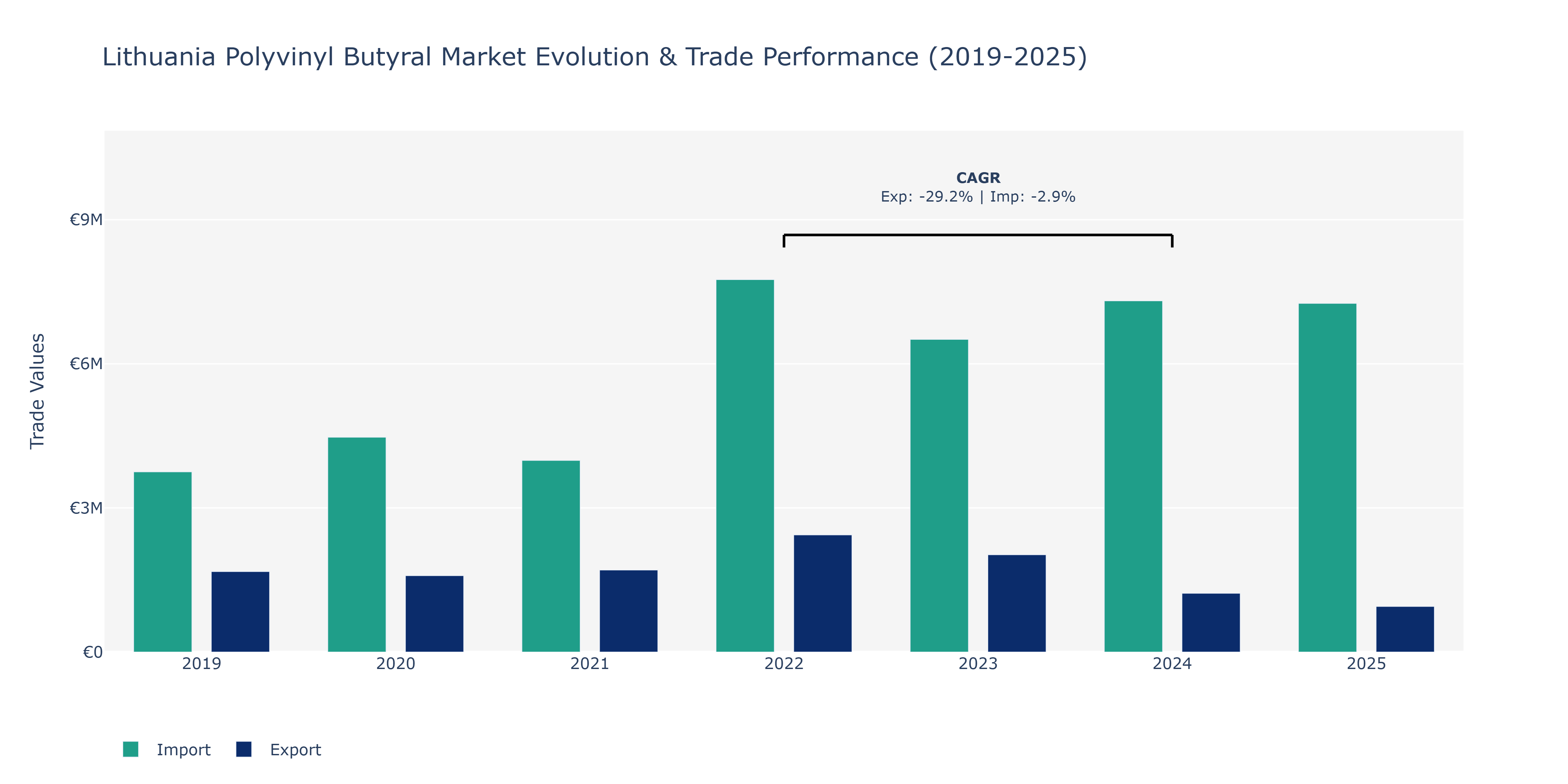 Lithuania Polyvinyl Butyral Market: Production & Trade Performance (2019-2025)