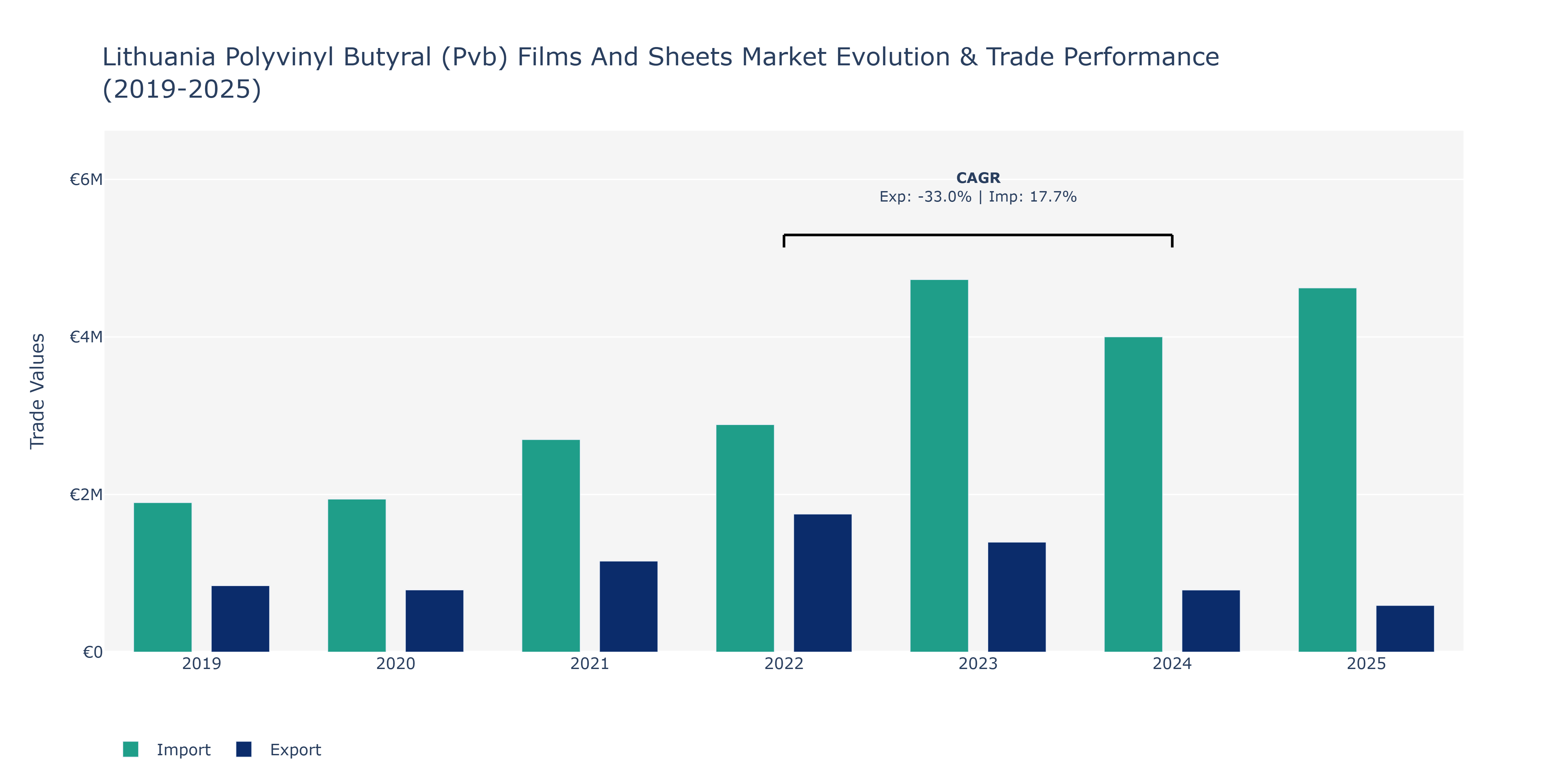 Lithuania Polyvinyl Butyral (Pvb) Films And Sheets Market: Production & Trade Performance (2019-2025)