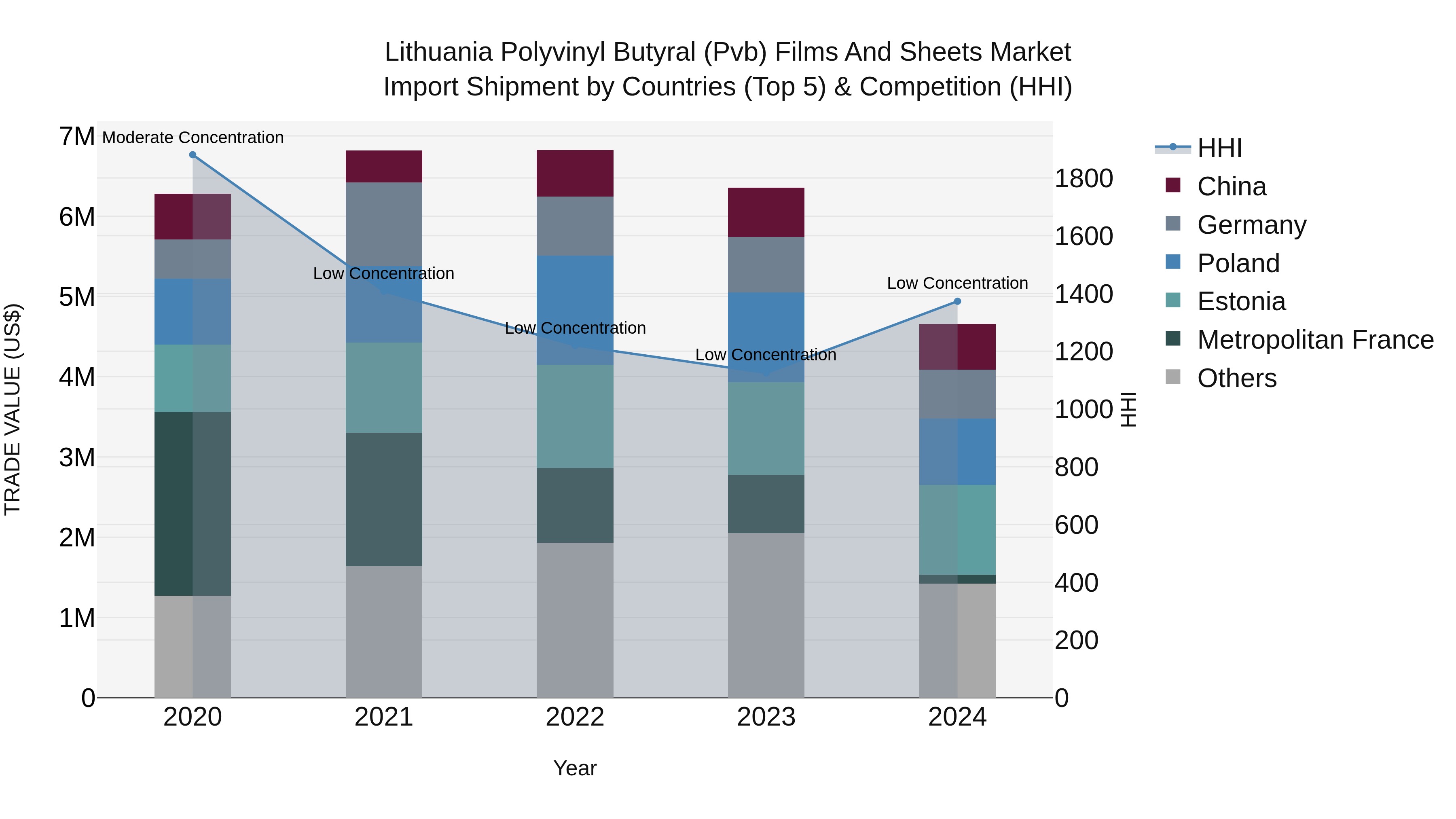 Lithuania Polyvinyl Butyral (Pvb) Films and Sheets Market Top 5 Importing Countries and Market Competition (HHI) Analysis