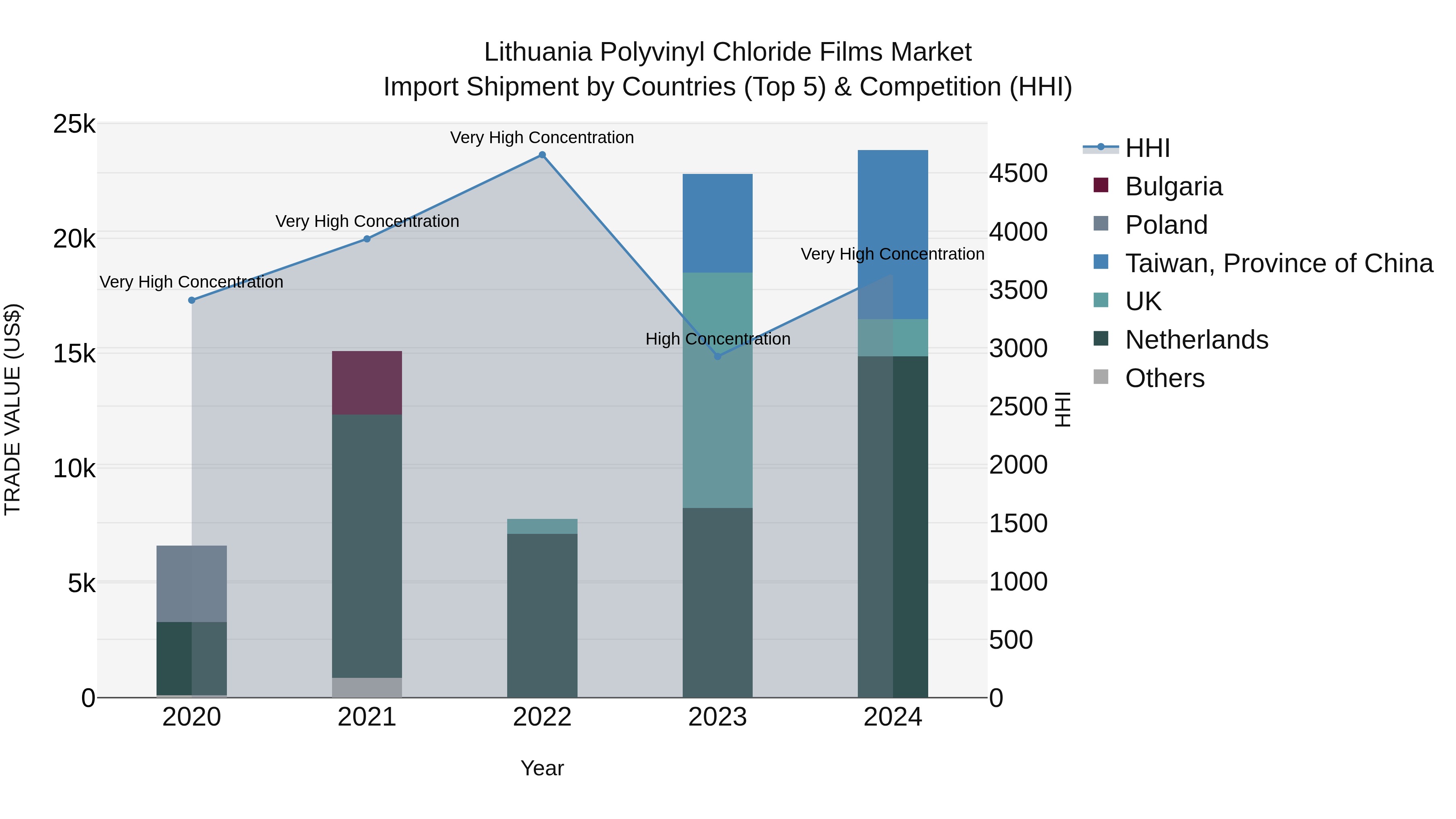 Lithuania Polyvinyl Chloride Films Market Top 5 Importing Countries and Market Competition (HHI) Analysis
