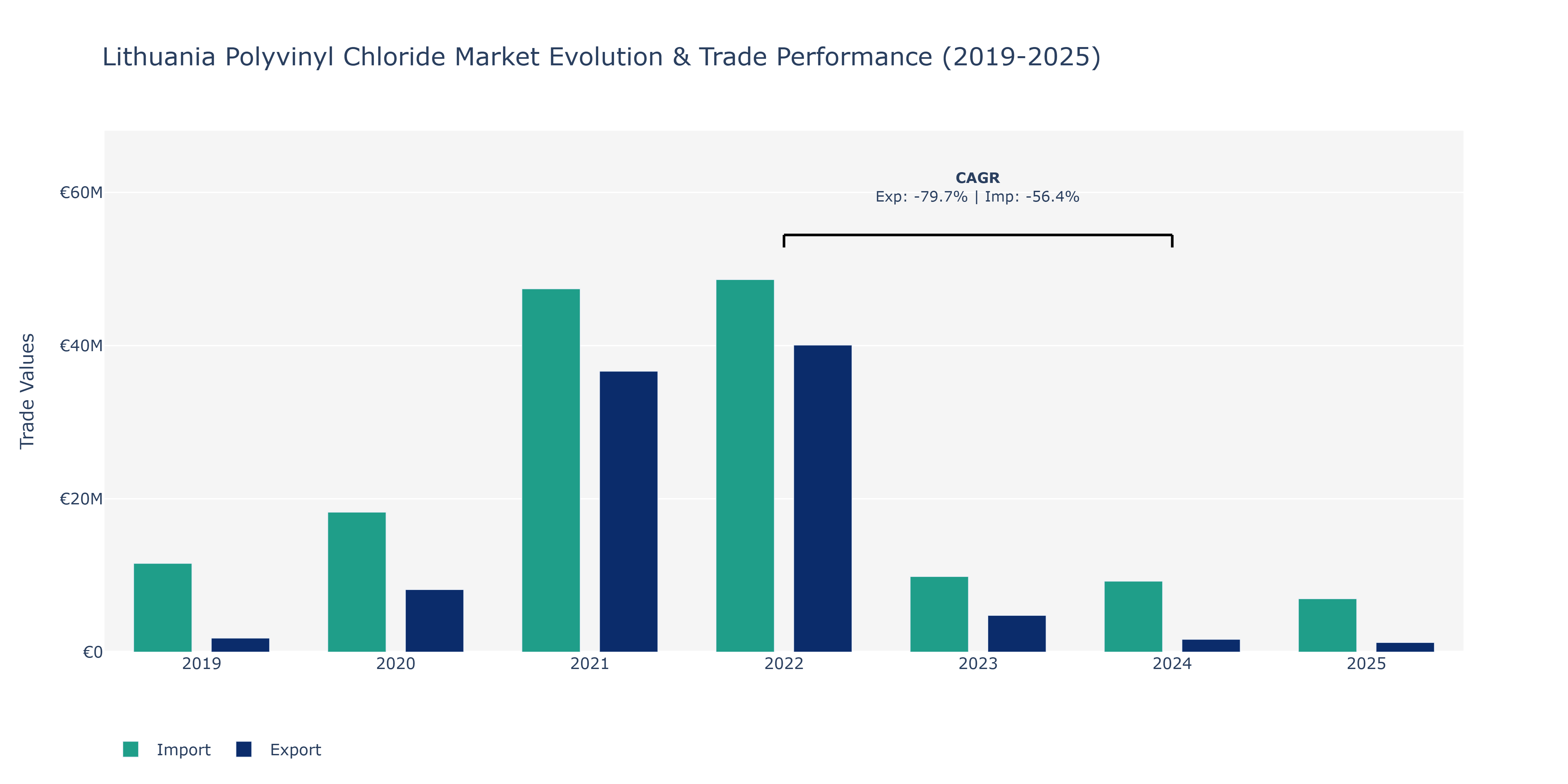 Lithuania Polyvinyl Chloride Market: Production & Trade Performance (2019-2025)