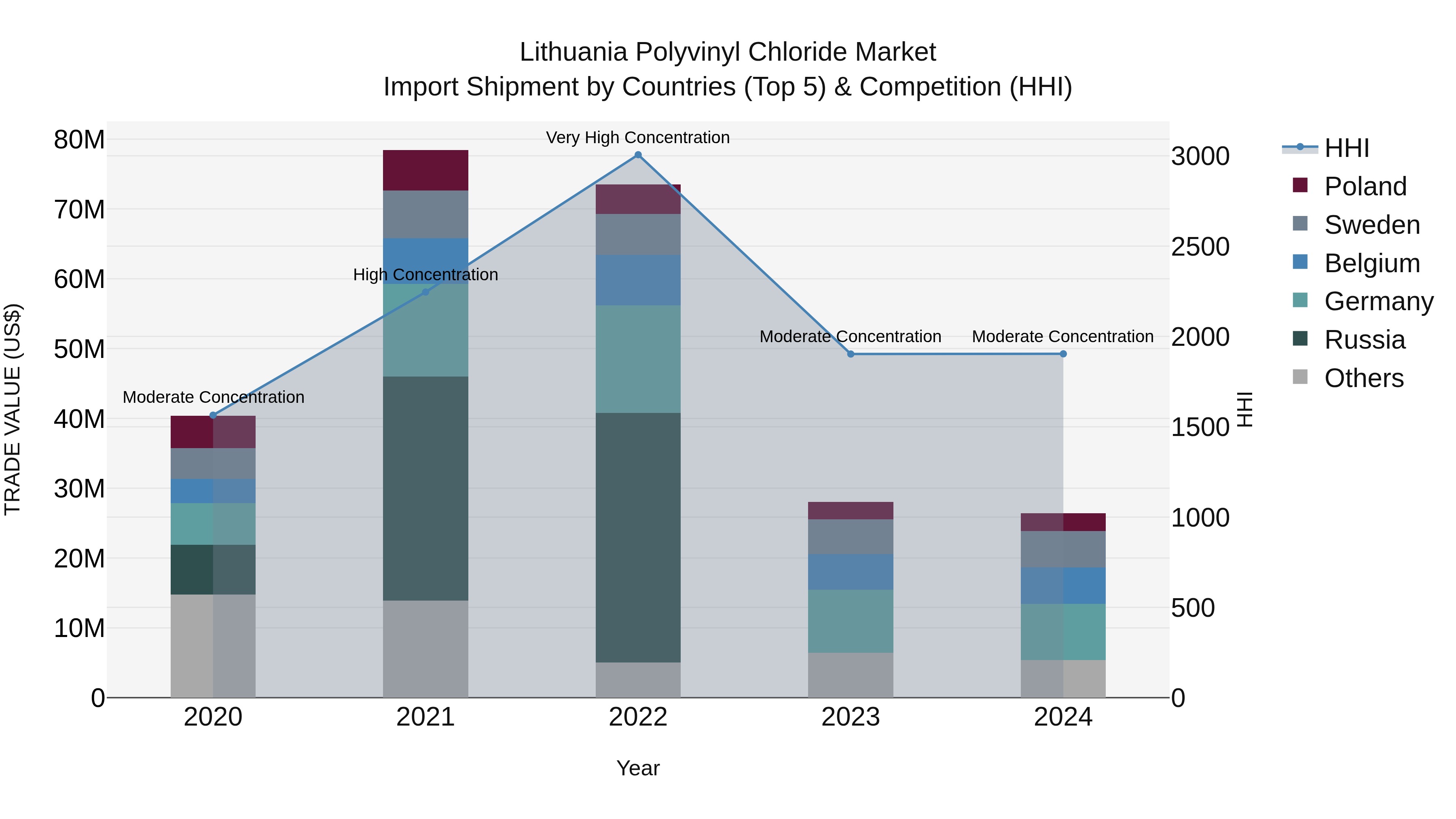 Lithuania Polyvinyl Chloride Market Top 5 Importing Countries and Market Competition (HHI) Analysis