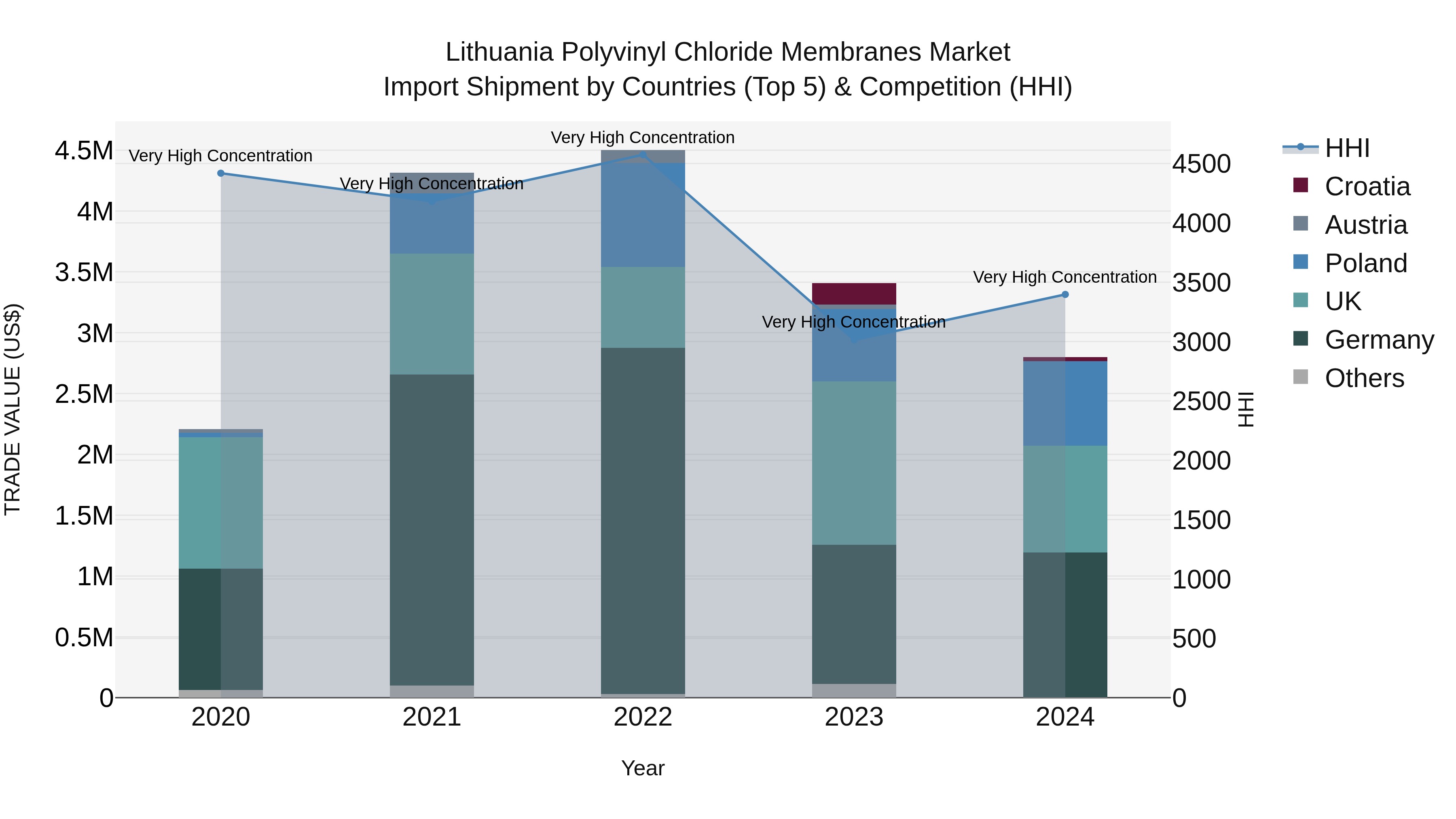Lithuania Polyvinyl Chloride Membranes Market Top 5 Importing Countries and Market Competition (HHI) Analysis