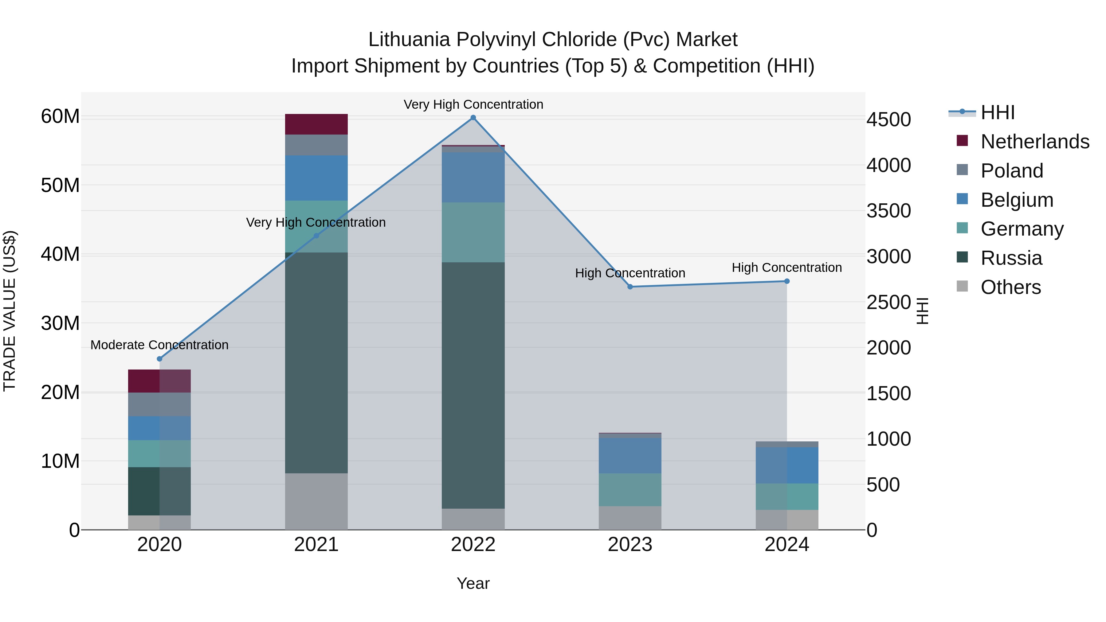 Lithuania Polyvinyl Chloride (Pvc) Market Top 5 Importing Countries and Market Competition (HHI) Analysis