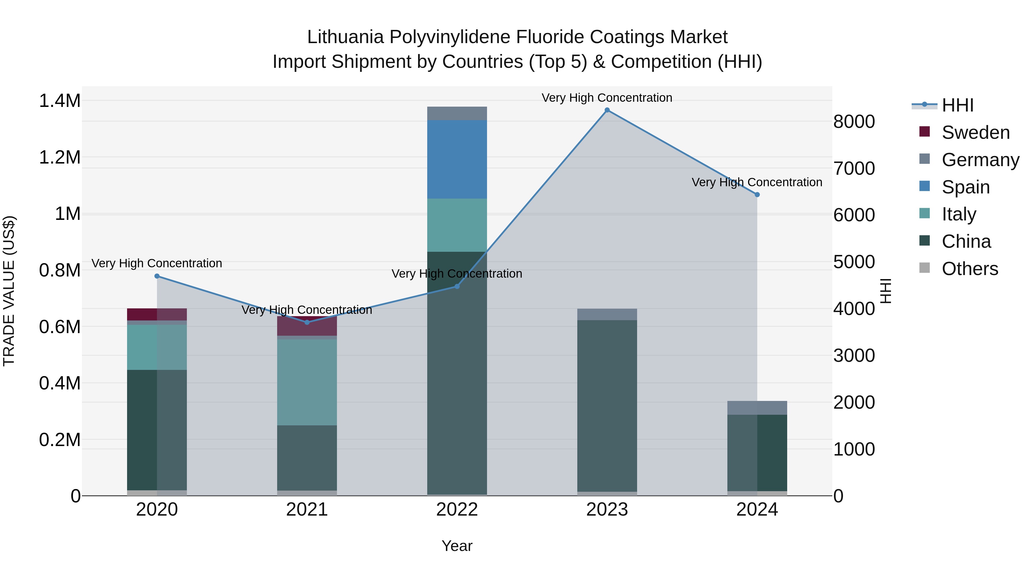 Lithuania Polyvinylidene Fluoride Coatings Market Top 5 Importing Countries and Market Competition (HHI) Analysis
