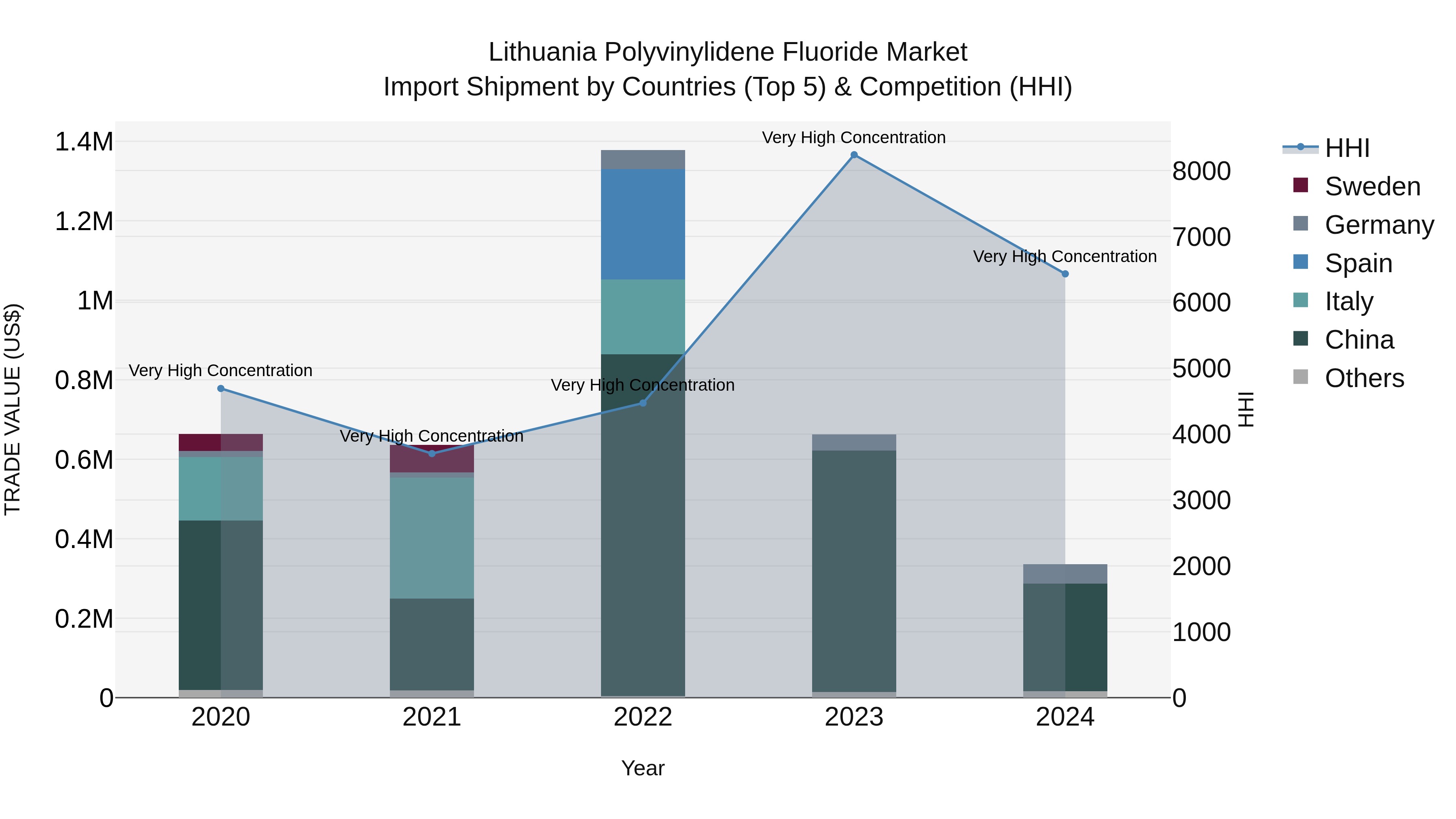 Lithuania Polyvinylidene Fluoride Market Top 5 Importing Countries and Market Competition (HHI) Analysis