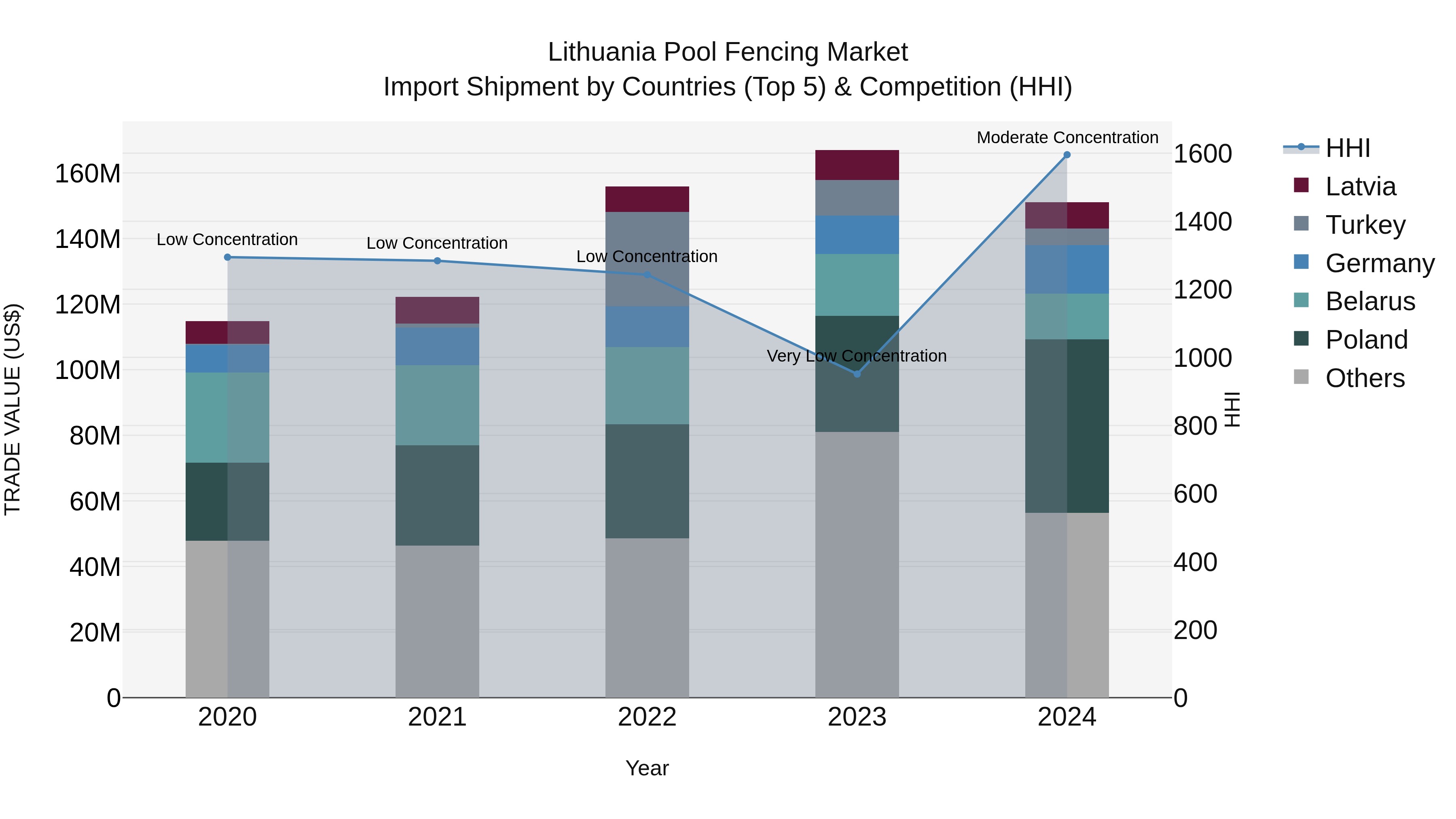 Lithuania Pool Fencing Market Top 5 Importing Countries and Market Competition (HHI) Analysis