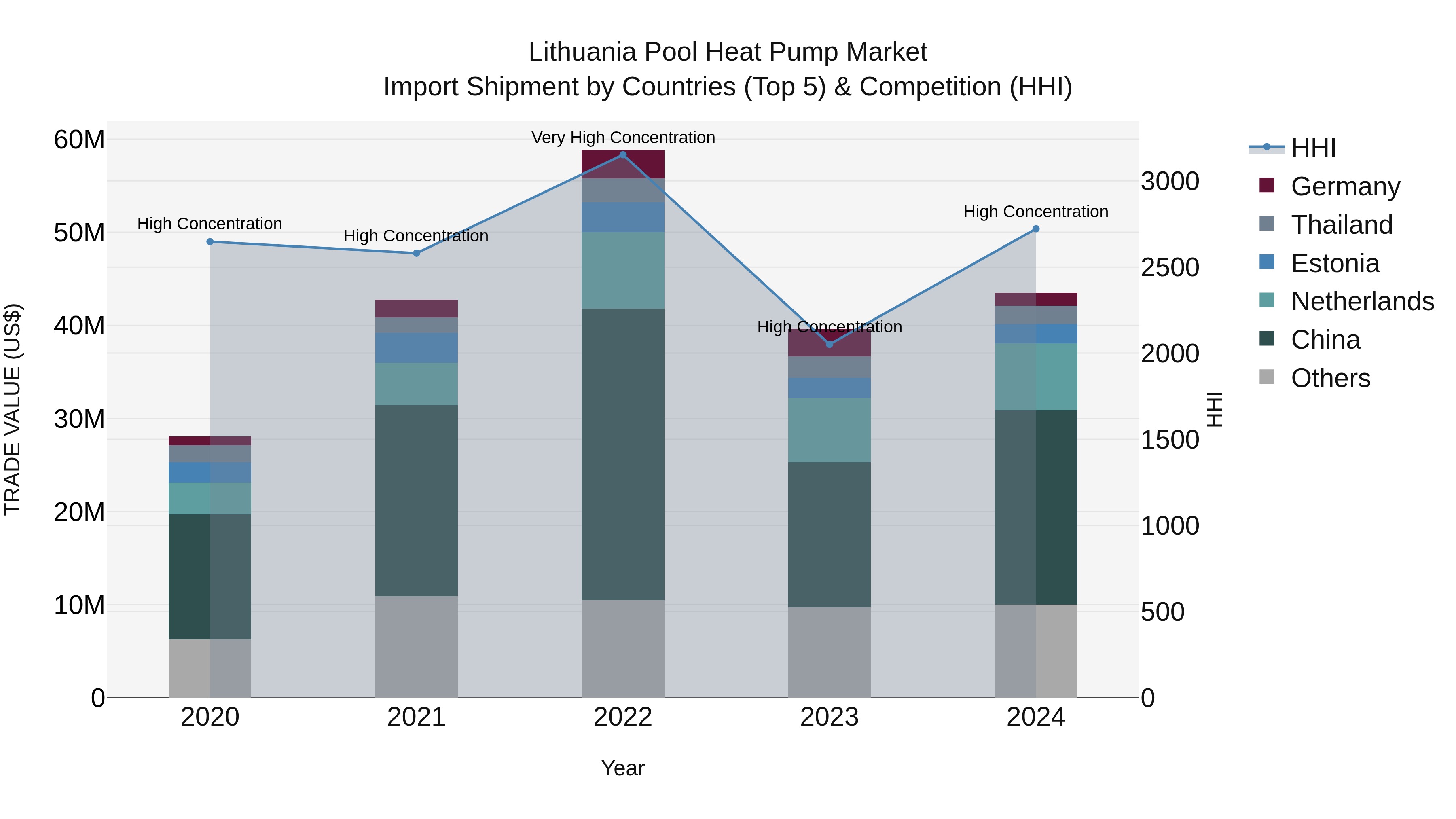 Lithuania Pool Heat Pump Market Top 5 Importing Countries and Market Competition (HHI) Analysis