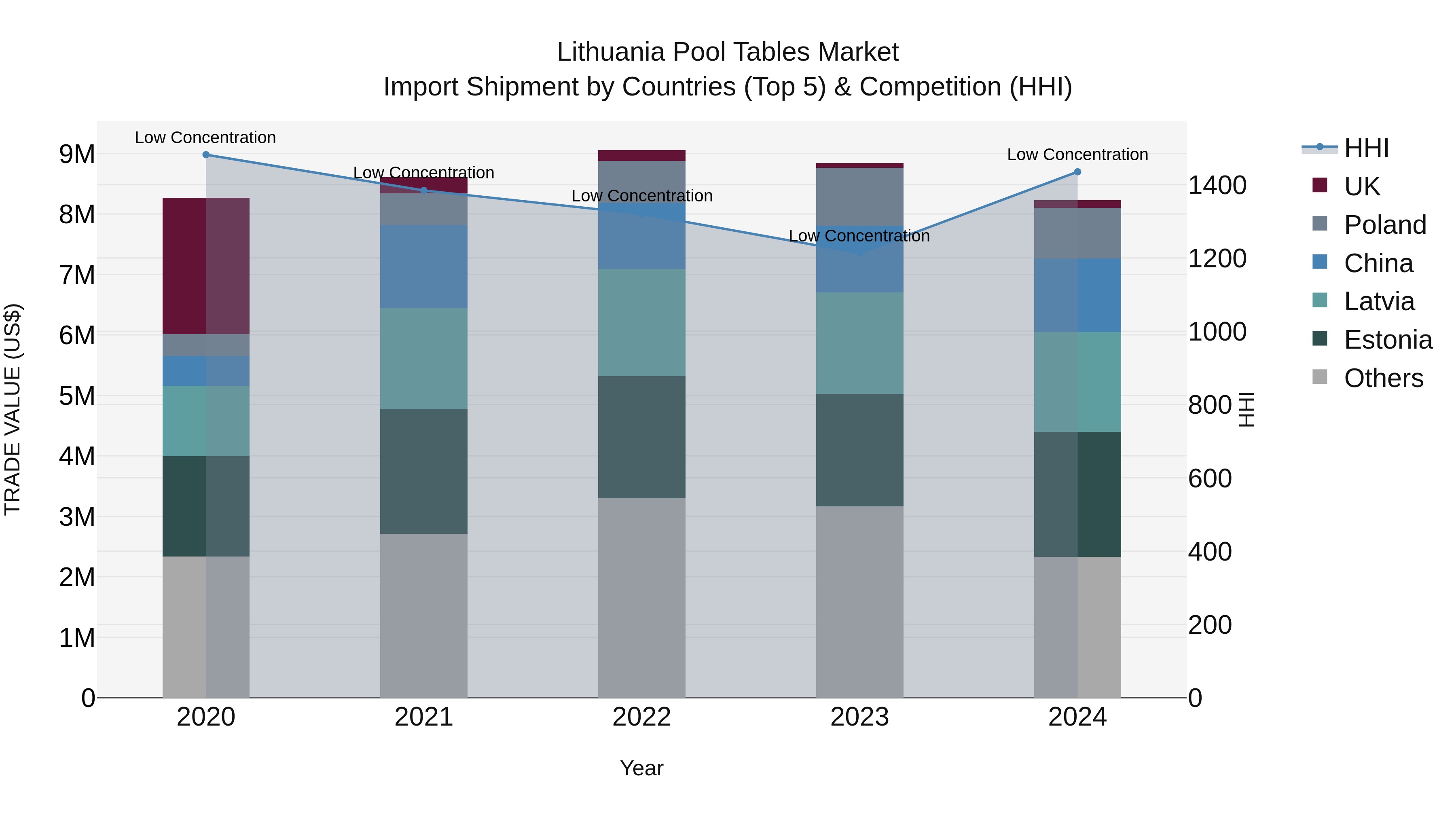 Lithuania Pool Tables Market Top 5 Importing Countries and Market Competition (HHI) Analysis