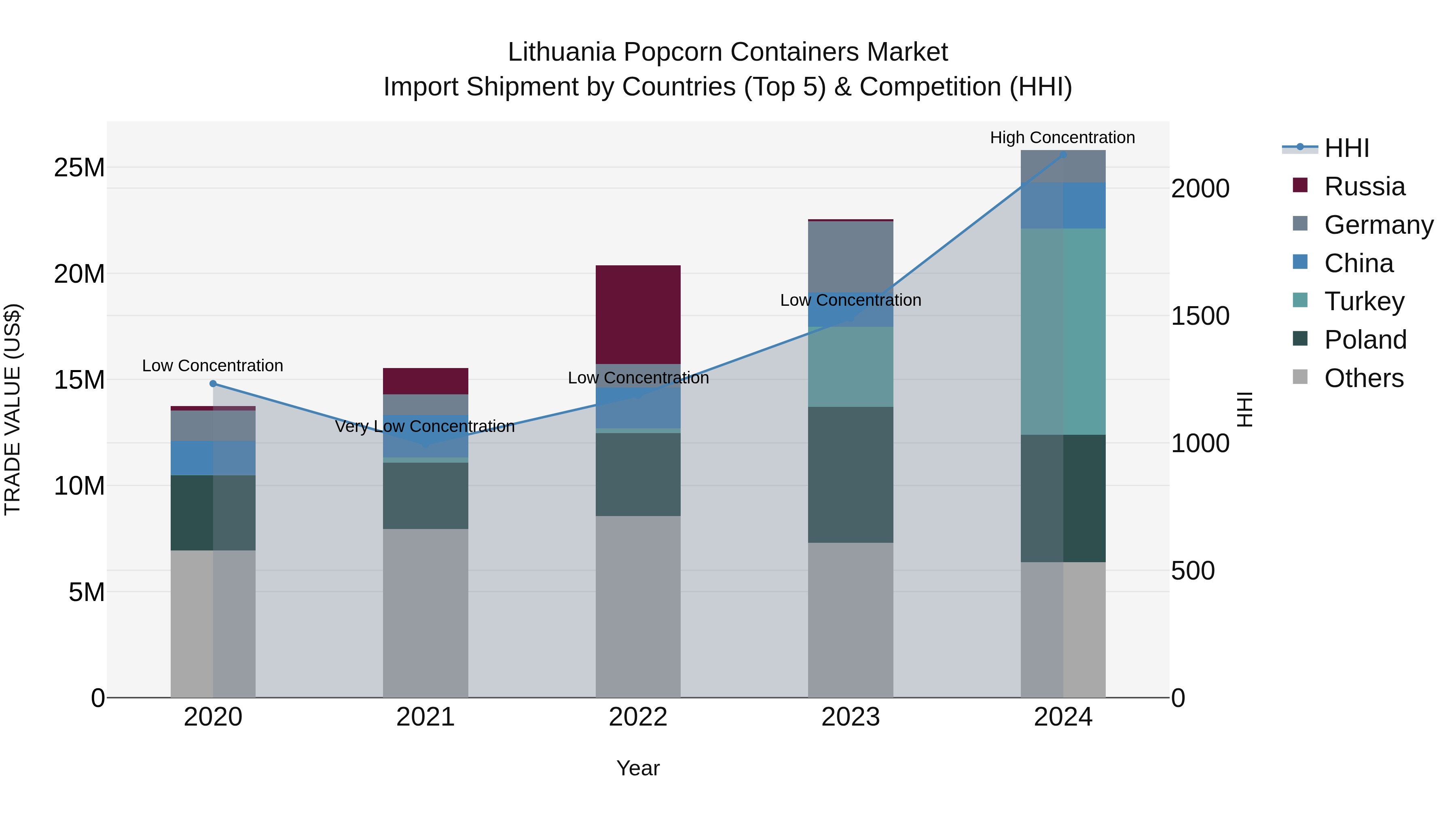 Lithuania Popcorn Containers Market Top 5 Importing Countries and Market Competition (HHI) Analysis