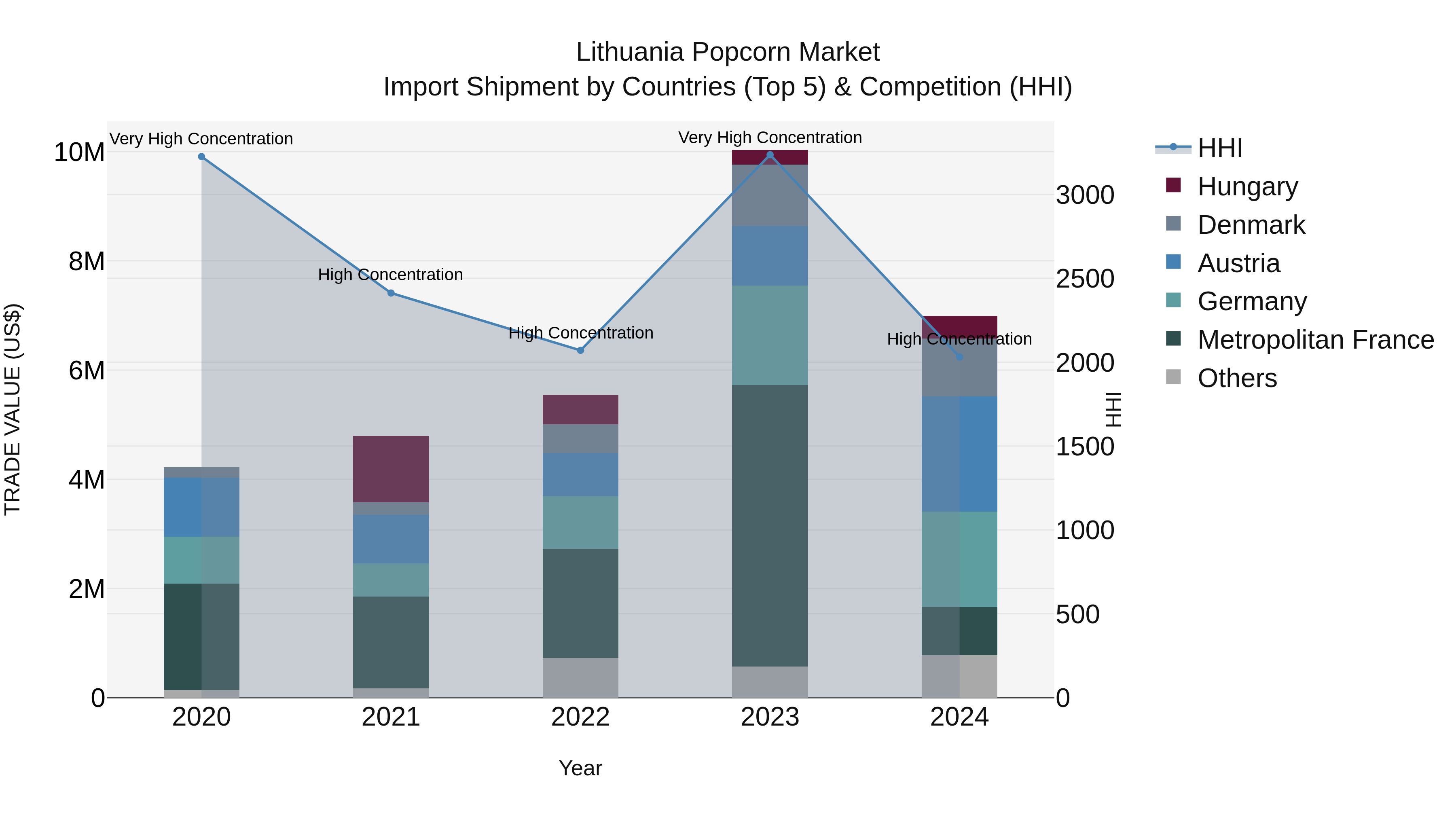 Lithuania Popcorn Market Top 5 Importing Countries and Market Competition (HHI) Analysis