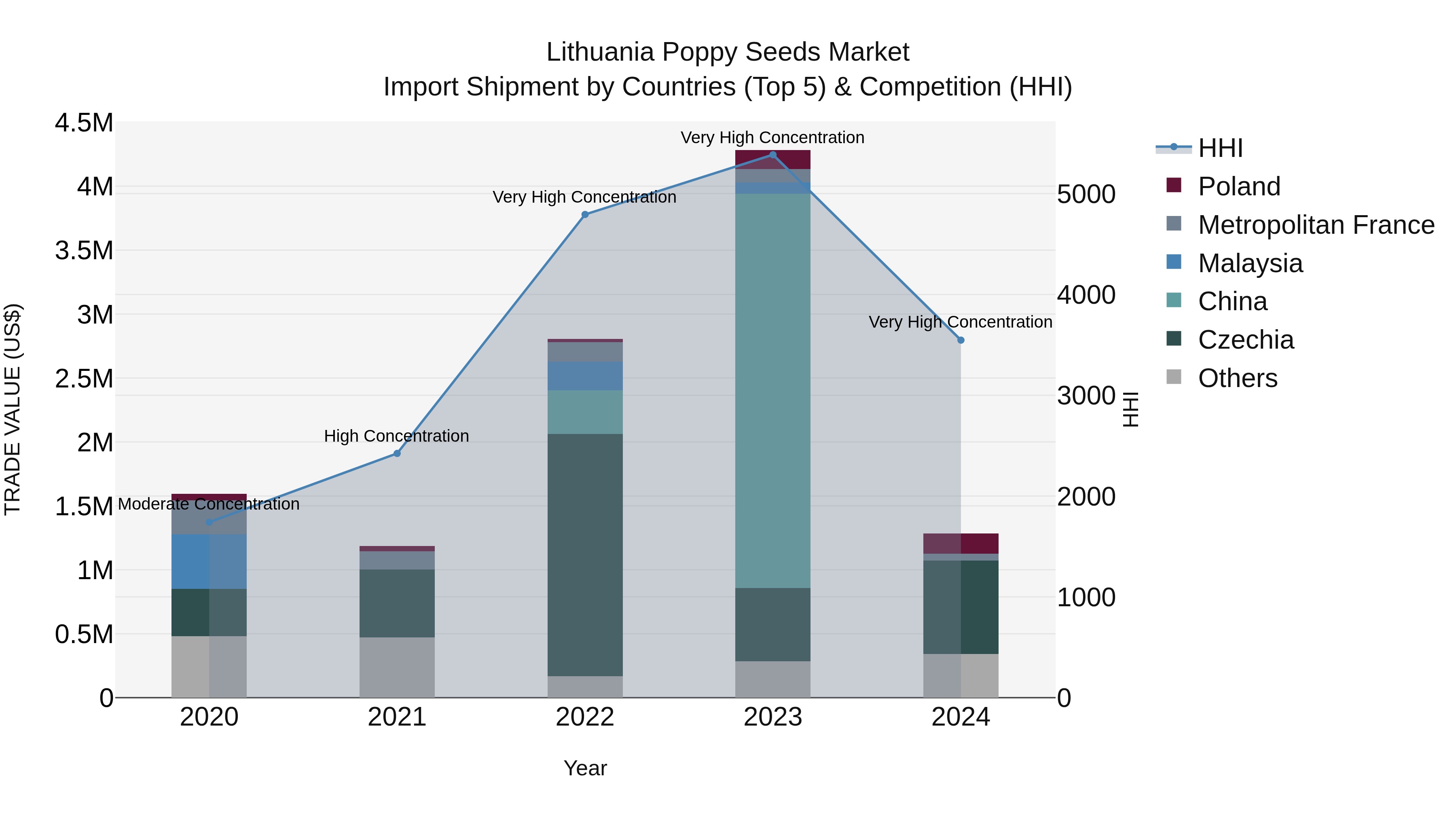 Lithuania Poppy Seeds Market Top 5 Importing Countries and Market Competition (HHI) Analysis
