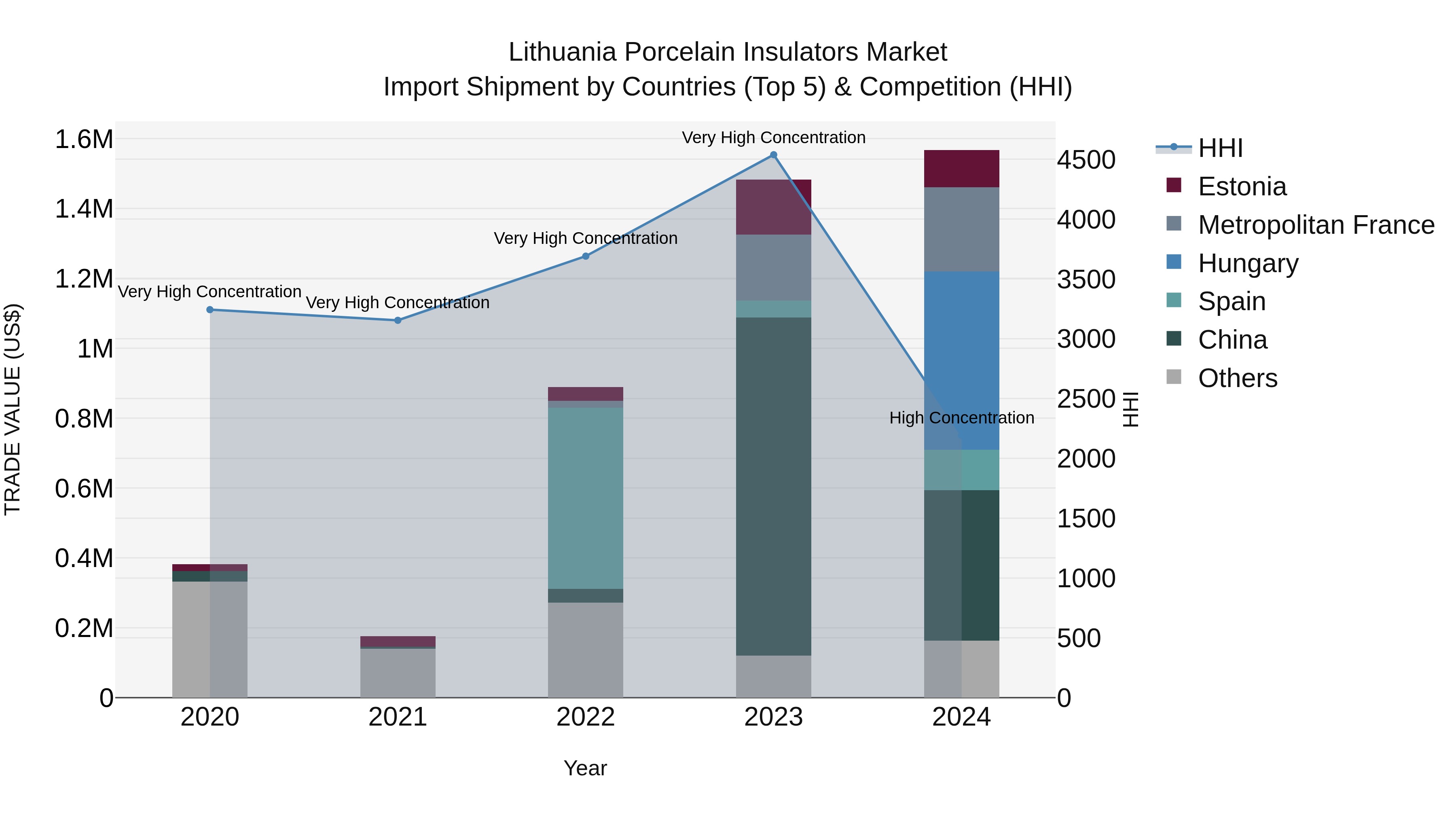 Lithuania Porcelain Insulators Market Top 5 Importing Countries and Market Competition (HHI) Analysis