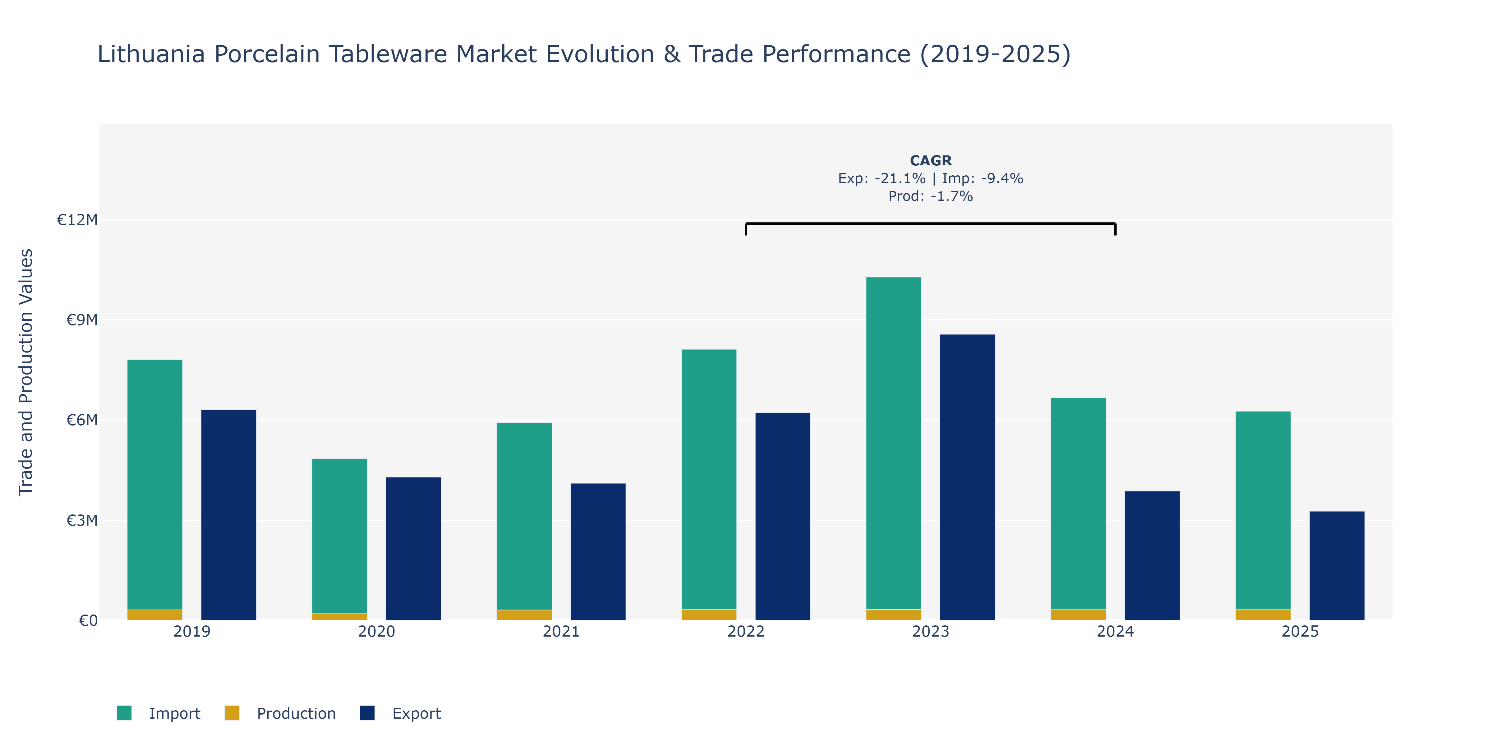 Lithuania Porcelain Tableware Market: Production & Trade Performance (2019-2025)