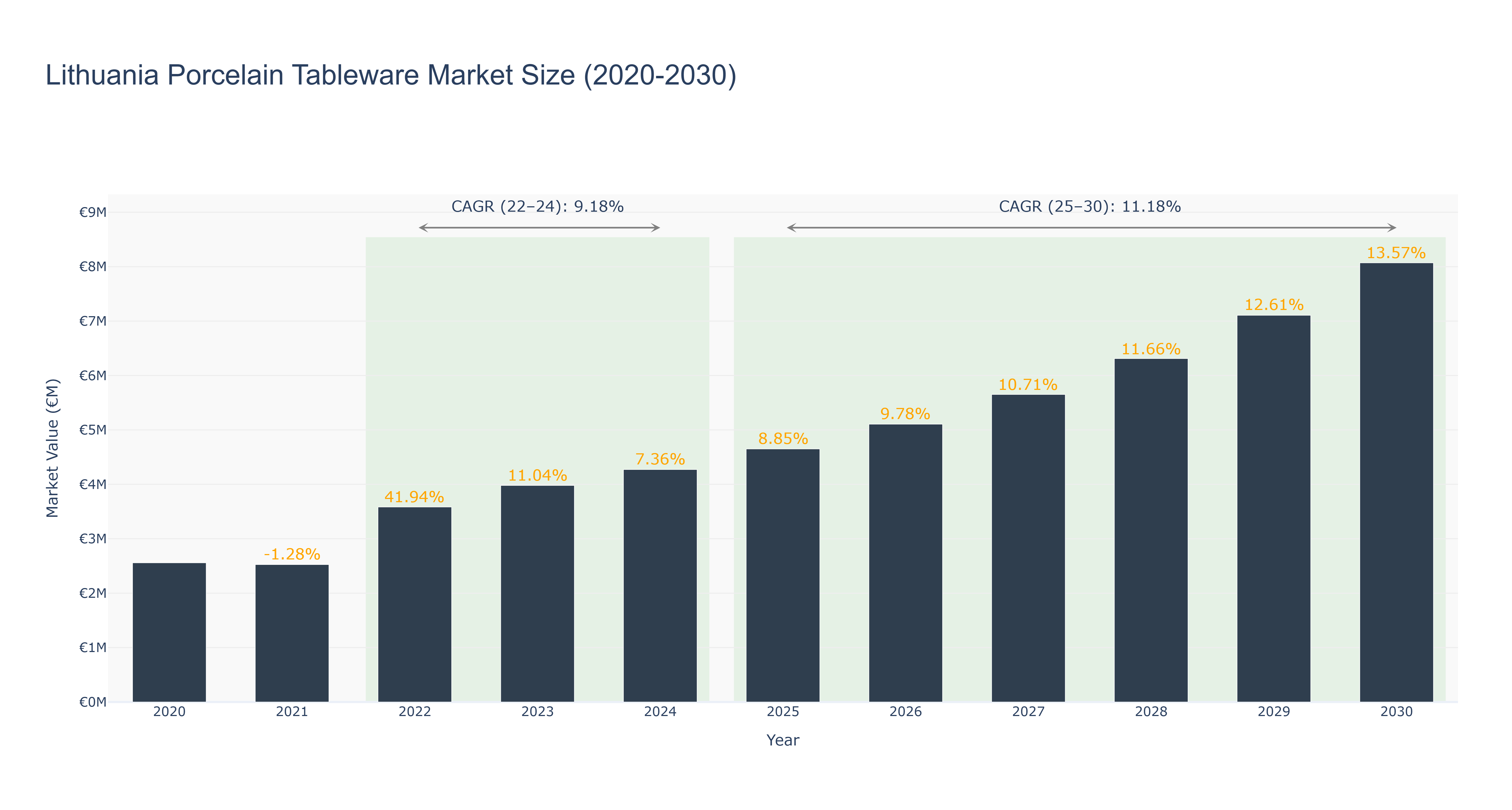Lithuania Porcelain Tableware Market Size (2020-2030)