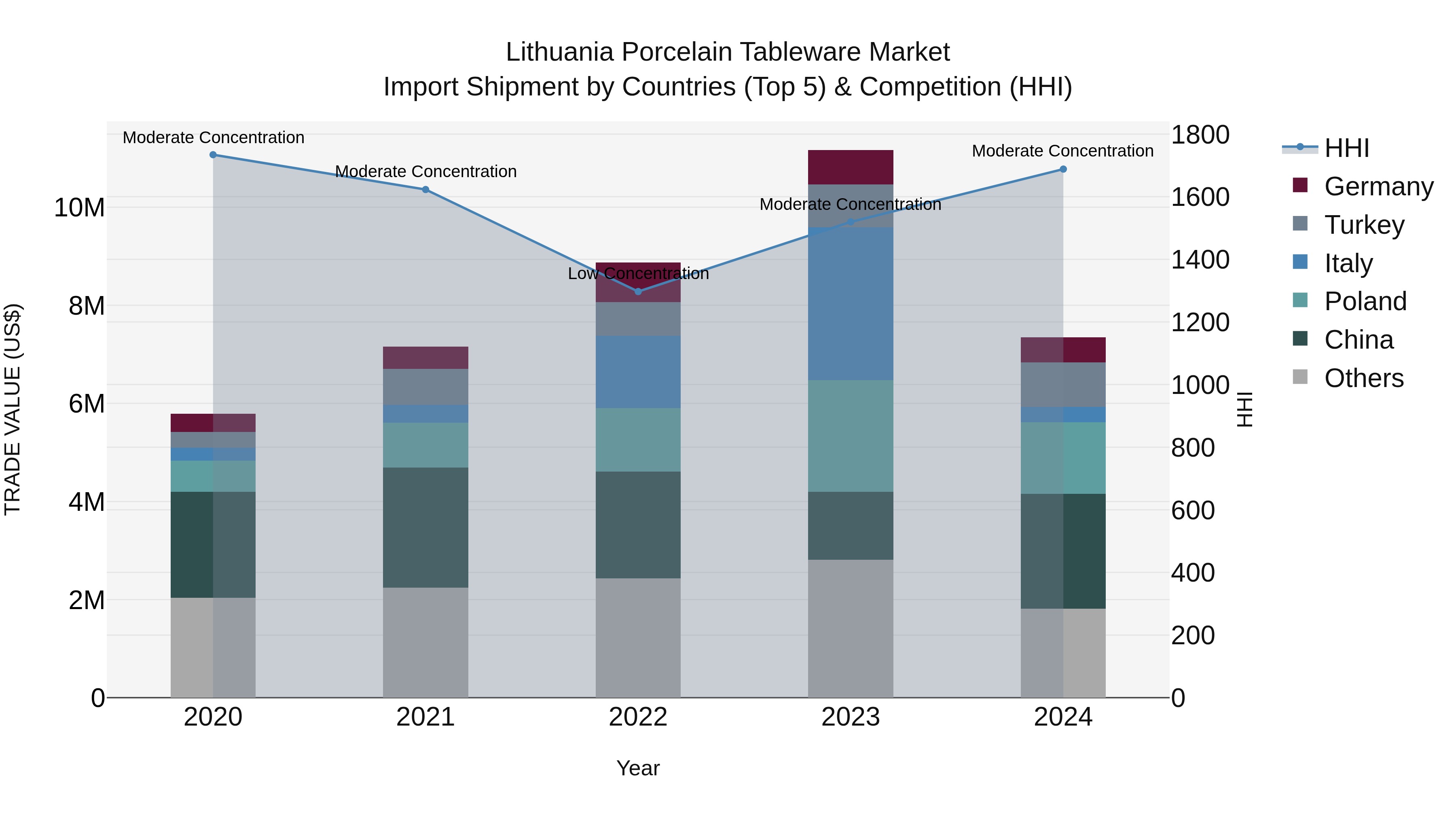 Lithuania Porcelain Tableware Market Top 5 Importing Countries and Market Competition (HHI) Analysis