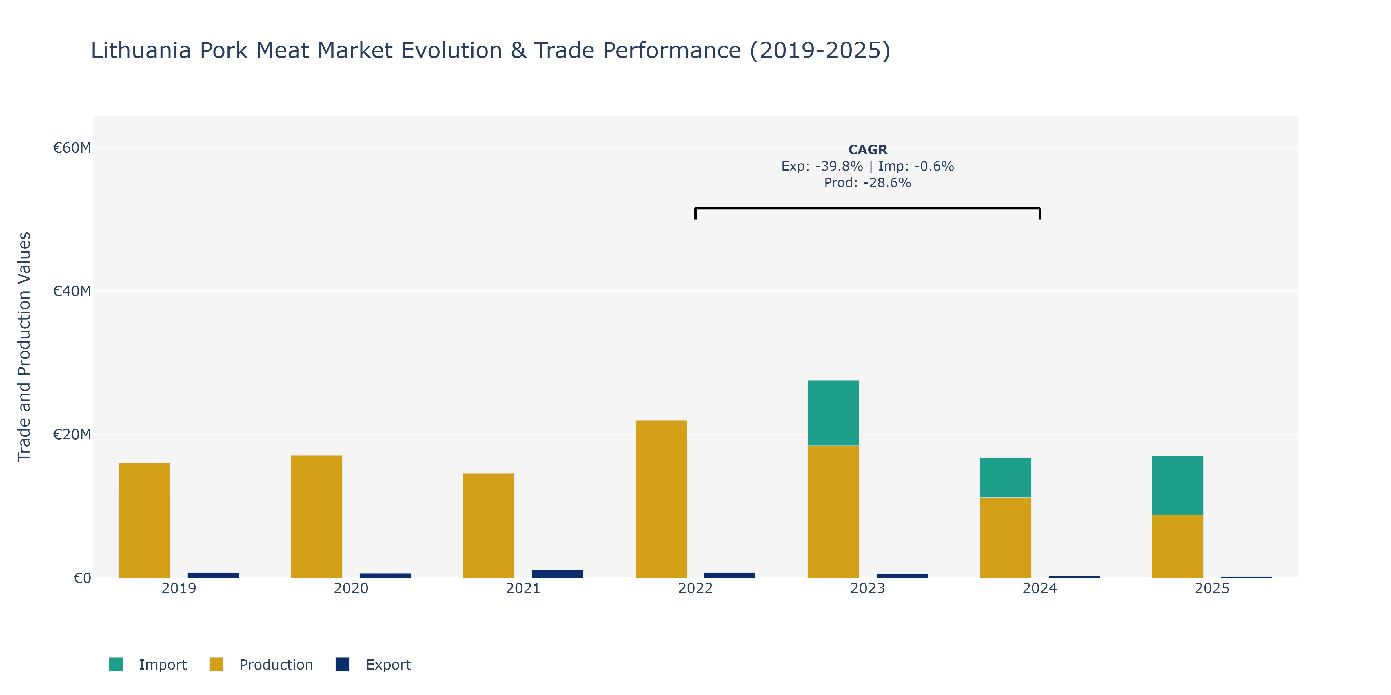 Lithuania Pork Meat Market: Production & Trade Performance (2019-2025)