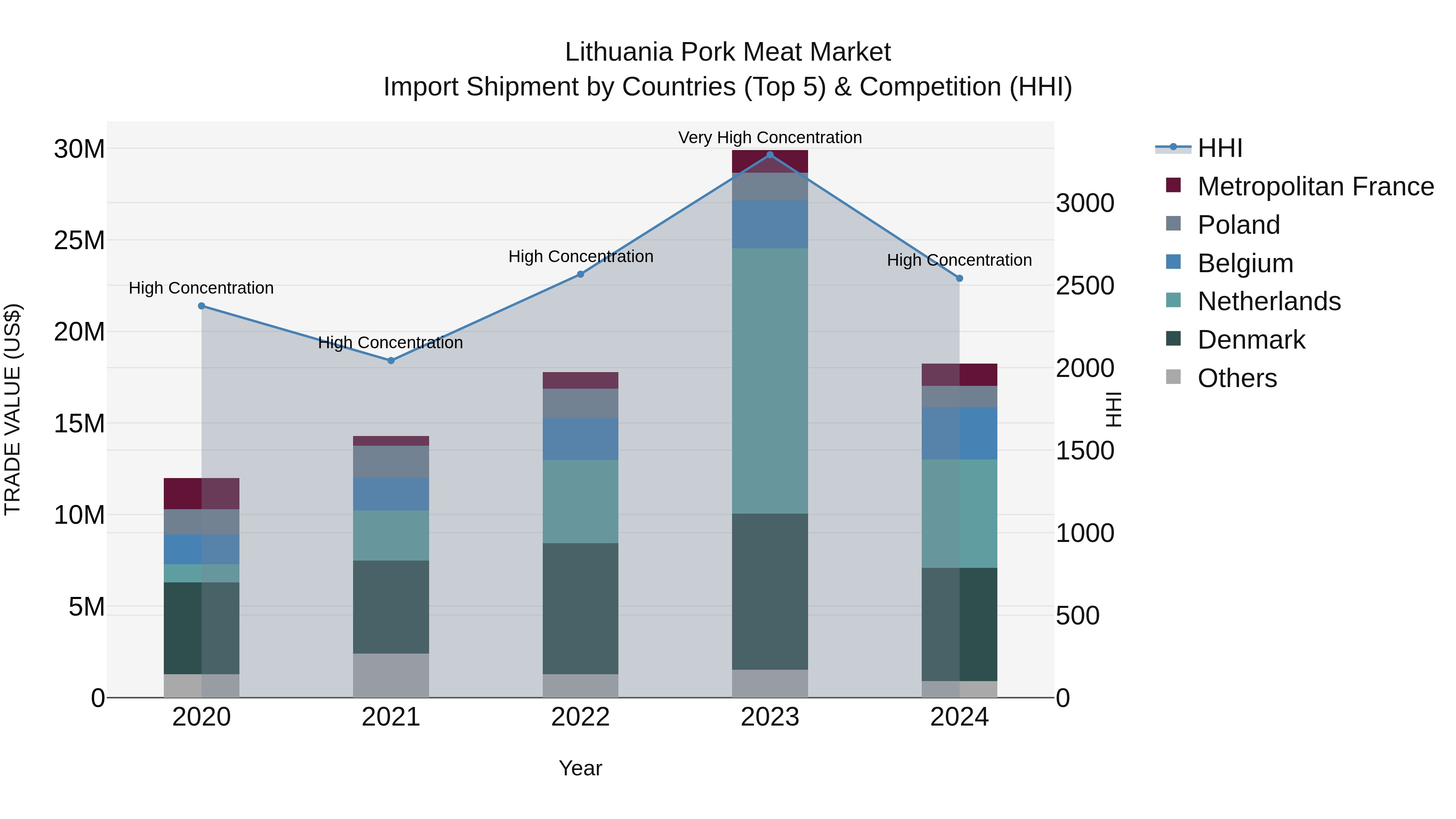 Lithuania Pork Meat Market Top 5 Importing Countries and Market Competition (HHI) Analysis
